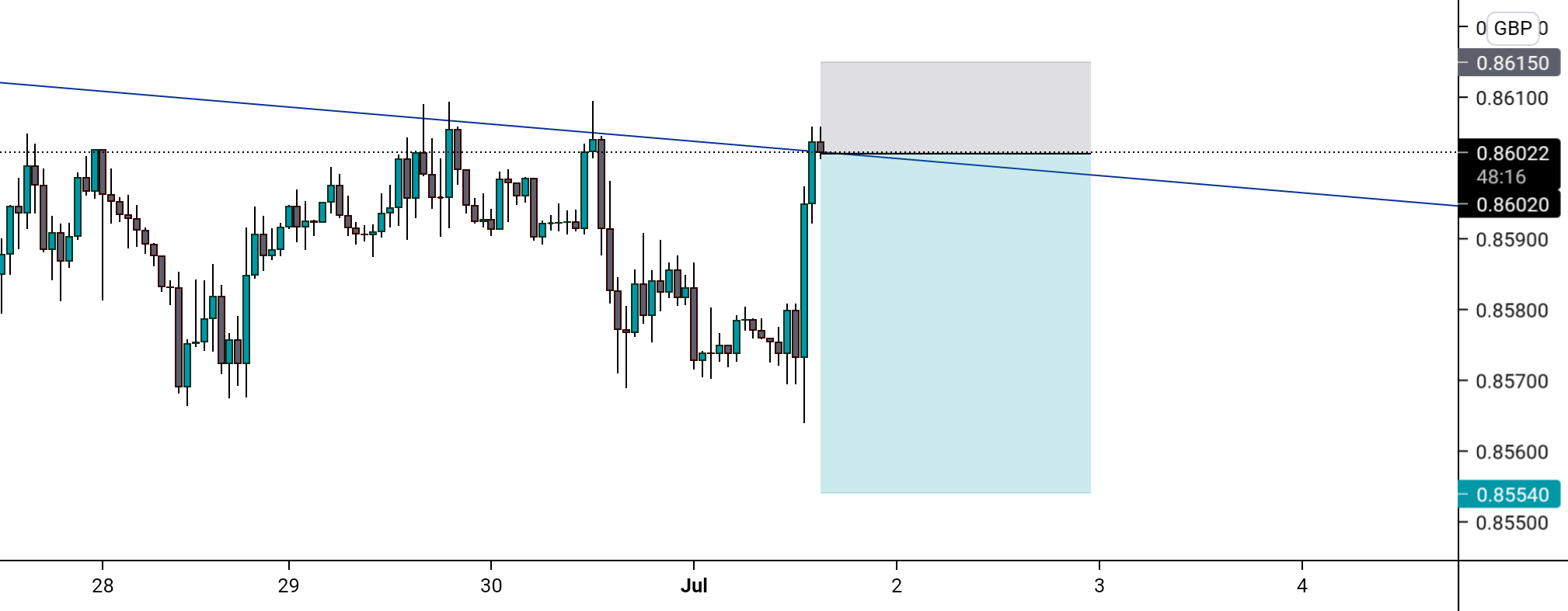 EURGBP SELL SETUP for FOREXCOM:EURGBP by okako_trading 1 EURGBP SELL SETUP for FOREXCOM:EURGBP by okako_trading