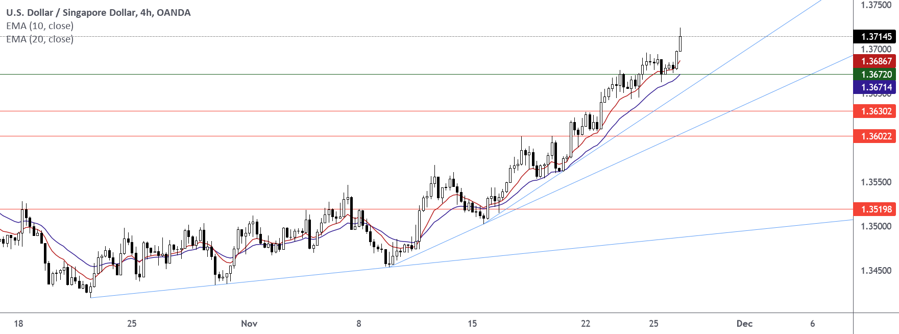 USDSGD (November 20, 2021) Trade Idea for OANDA:USDSGD by flytheus 1 USDSGD (November 20, 2021) Trade Idea for OANDA:USDSGD by flytheus