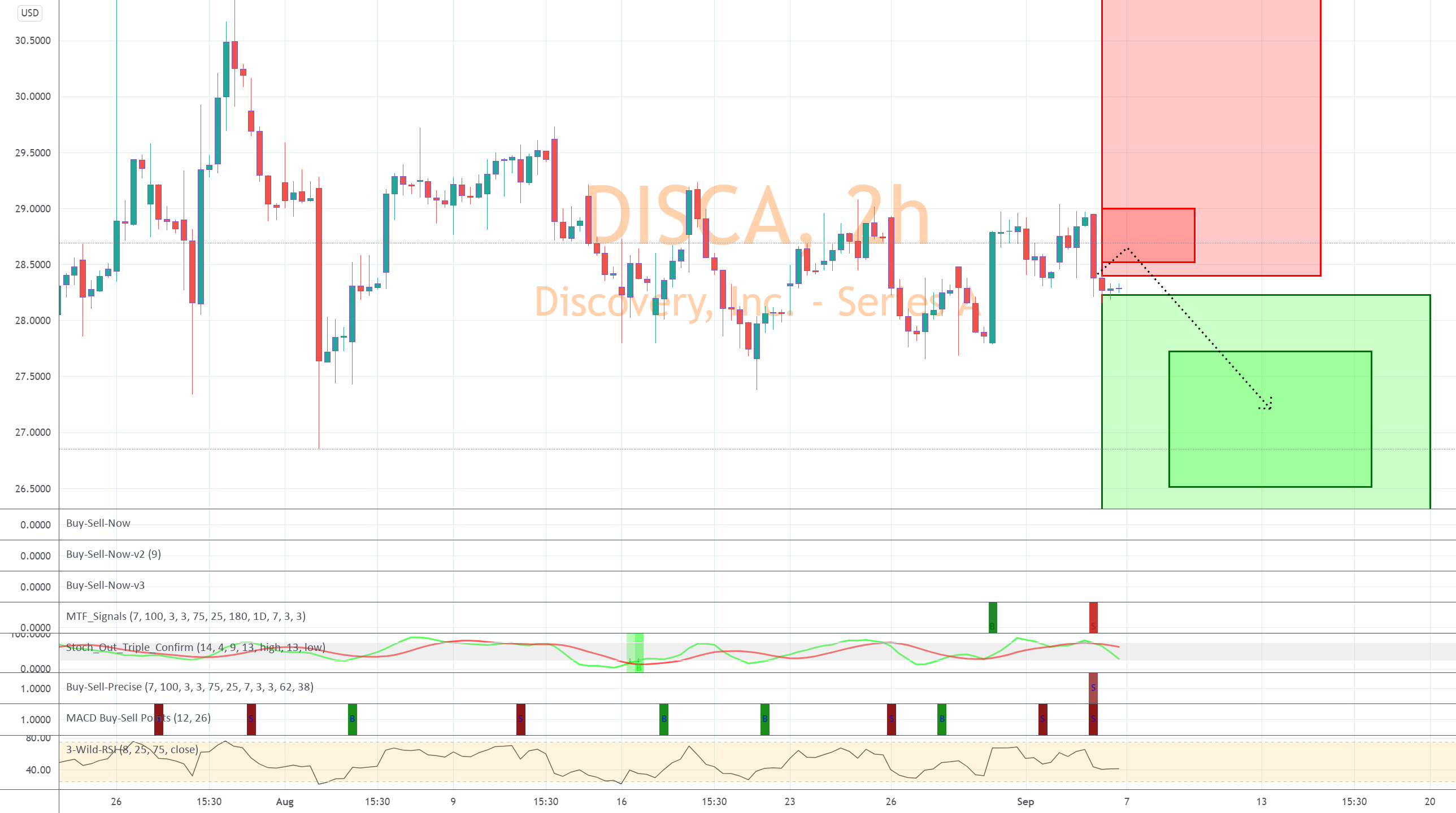 Discovery Jumping on Sell Bandwagon for NASDAQ:DISCA by StonkSignaler 1 Discovery Jumping on Sell Bandwagon for NASDAQ:DISCA by StonkSignaler