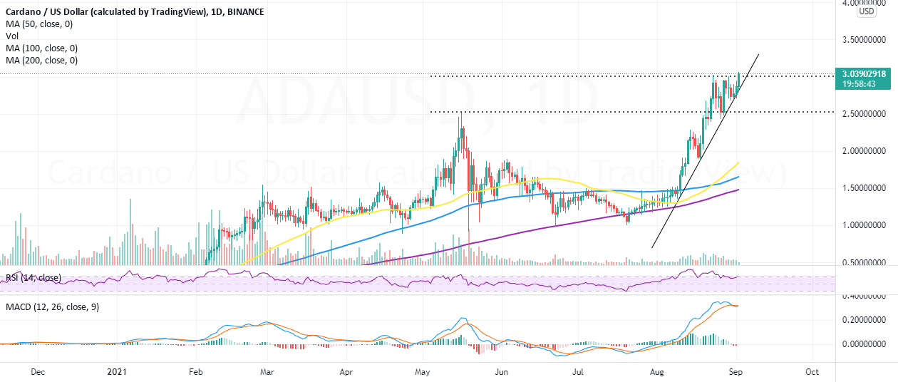 ADA Renews Journey Above $3 While $3.5 Comes To Sight for BINANCE:ADAUSD by CoinGape 1 ADA Renews Journey Above $3 While $3.5 Comes To Sight for BINANCE:ADAUSD by CoinGape