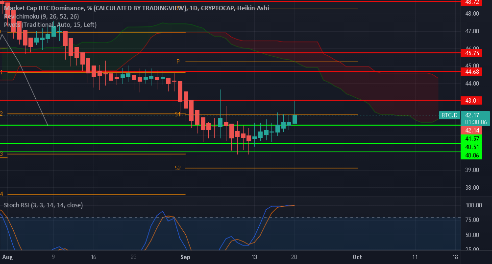 BTC Dominance getting stopped by heavy resistance!! for CRYPTOCAP:BTC.D by JacobR905 1 BTC Dominance getting stopped by heavy resistance!! for CRYPTOCAP:BTC.D by JacobR905