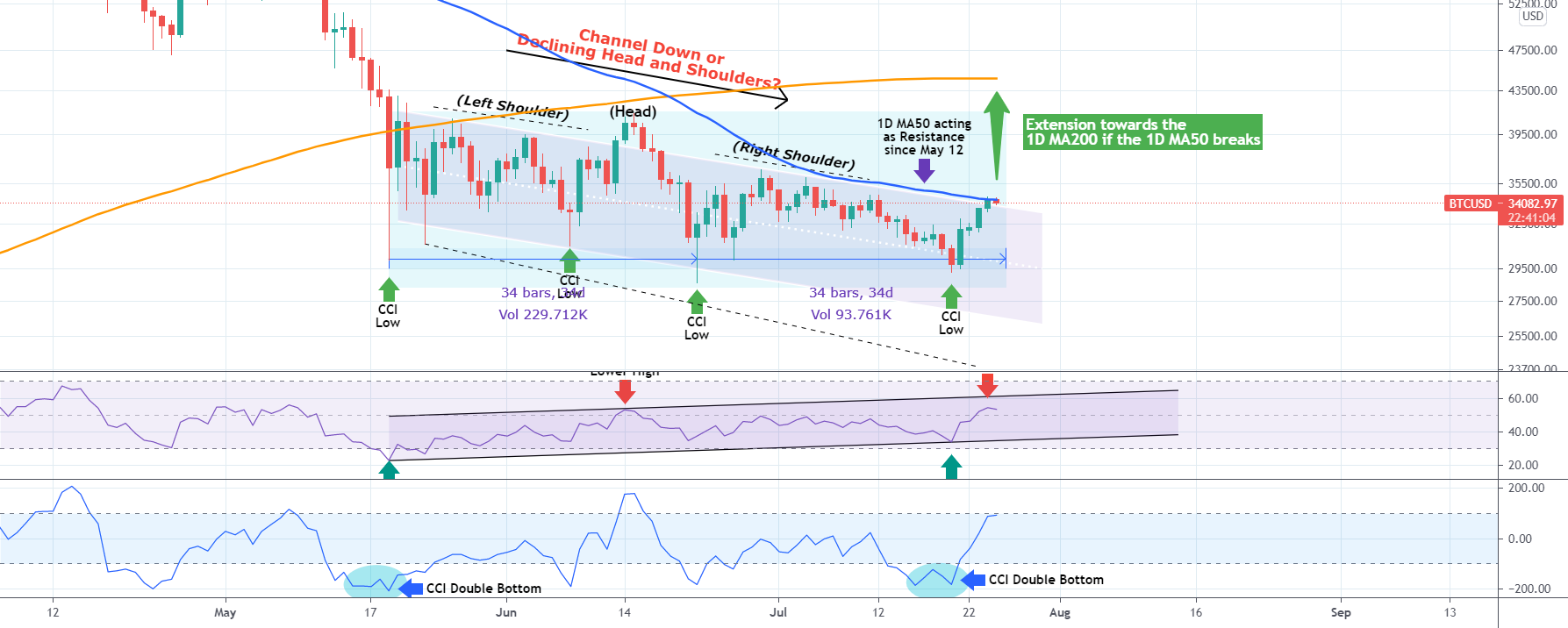 BITCOIN hit the 1D MA50 for the first time since May 12! for BITSTAMP:BTCUSD by TradingShot 1 BITCOIN hit the 1D MA50 for the first time since May 12! for BITSTAMP:BTCUSD by TradingShot