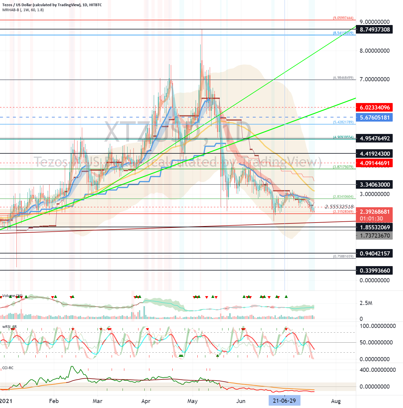 Tezos (XTZ) - July 19 for HITBTC:XTZUSD by readCrypto 1 Tezos (XTZ) - July 19 for HITBTC:XTZUSD by readCrypto