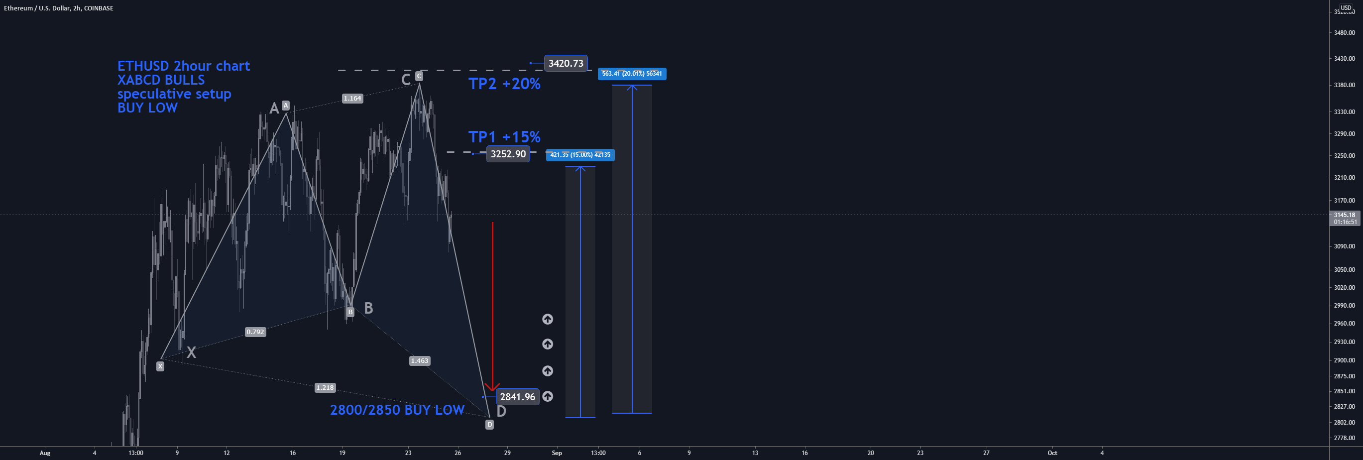 ETHUSD H2: 20%+ gains THE BEST Level to BUY/HOLD (SL/TP)(NEW) for COINBASE:ETHUSD by ProjectSyndicate 1 ETHUSD H2: 20%+ gains THE BEST Level to BUY/HOLD (SL/TP)(NEW) for COINBASE:ETHUSD by ProjectSyndicate