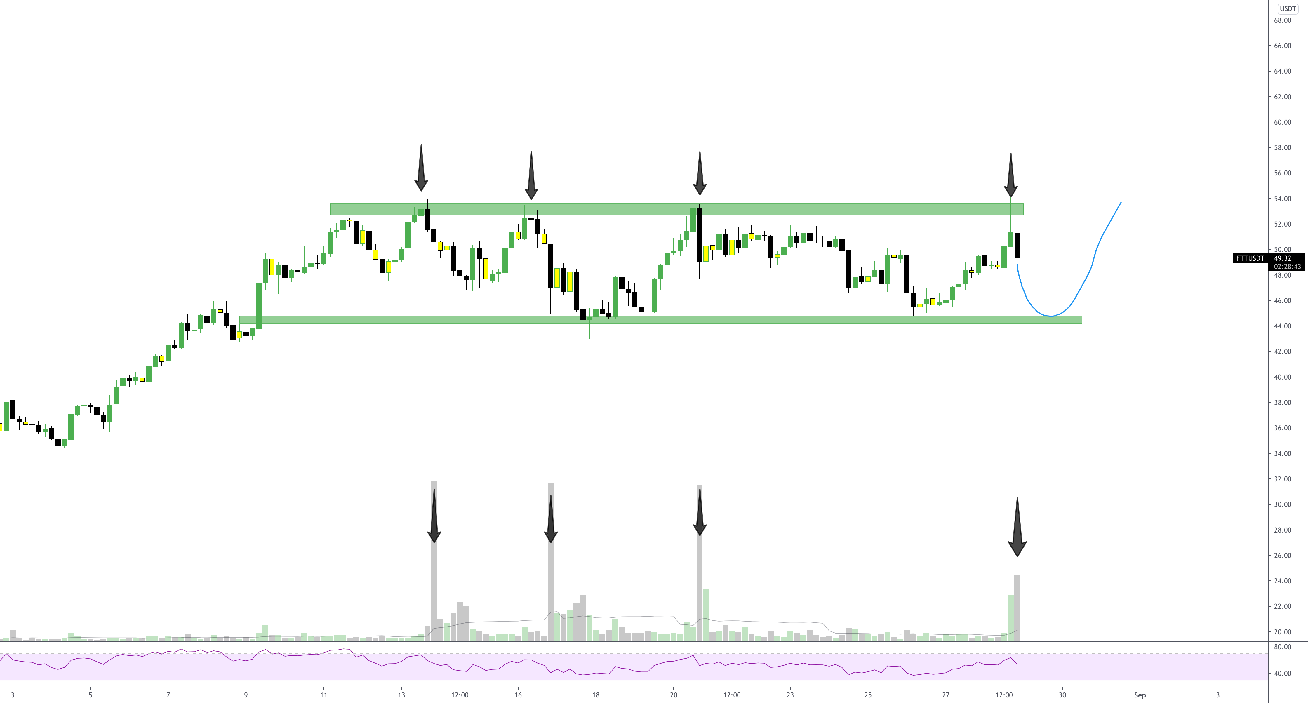 FTTUSDT - CHANNEL 👀 for BINANCE:FTTUSDT by CryptoColugo 1 FTTUSDT - CHANNEL 👀 for BINANCE:FTTUSDT by CryptoColugo