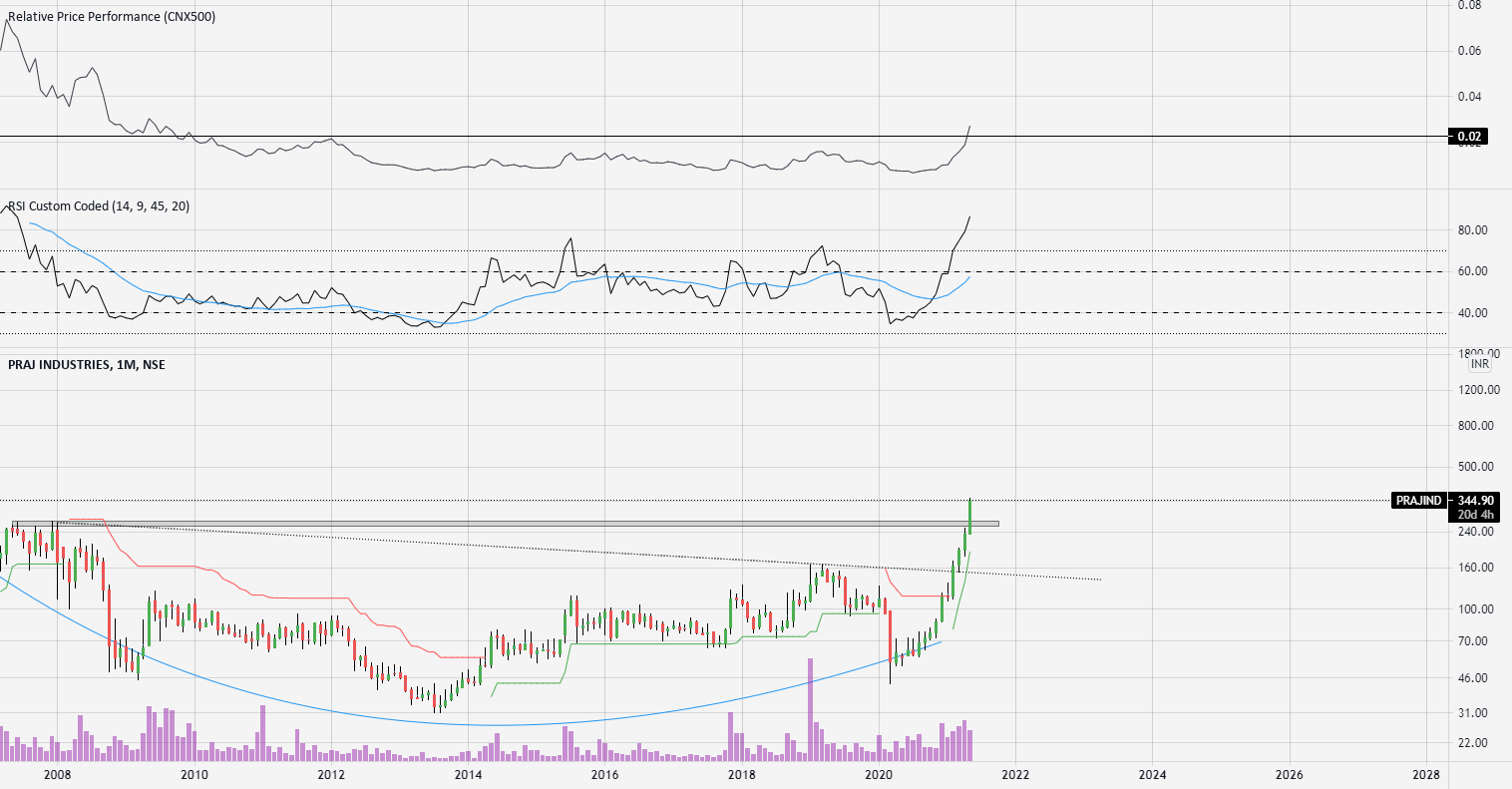 PRAJ INDUSTRIES LONG (LONG TERM OPPORTUNITY) for NSE:PRAJIND by KritarthVashishth 1 PRAJ INDUSTRIES LONG (LONG TERM OPPORTUNITY) for NSE:PRAJIND by KritarthVashishth