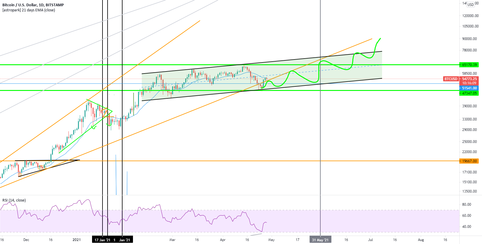 BTC: Performing Beautifully - Back Above Lower Golden Cone for BITSTAMP:BTCUSD by ich1baN 1 BTC: Performing Beautifully - Back Above Lower Golden Cone for BITSTAMP:BTCUSD by ich1baN