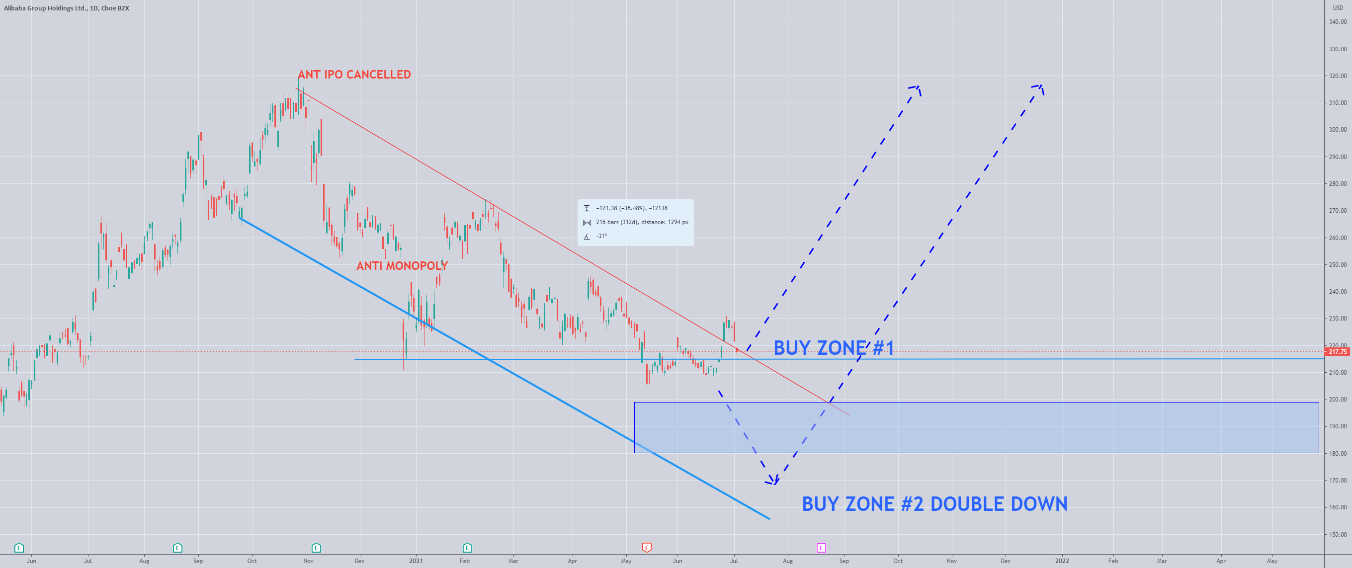 BABA FAKING IT? for NYSE:BABA by ShukriMahadi 1 BABA FAKING IT? for NYSE:BABA by ShukriMahadi
