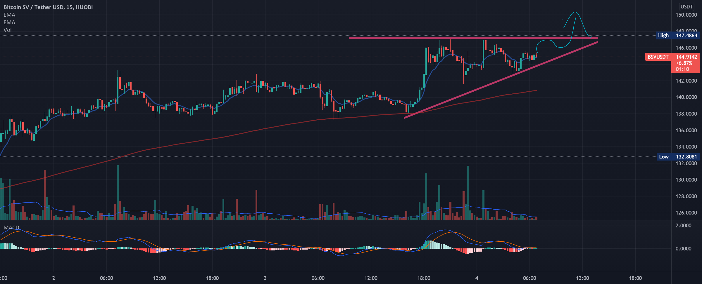 BSV in Ascending triangle for HUOBI:BSVUSDT by chutimas 1 BSV in Ascending triangle for HUOBI:BSVUSDT by chutimas
