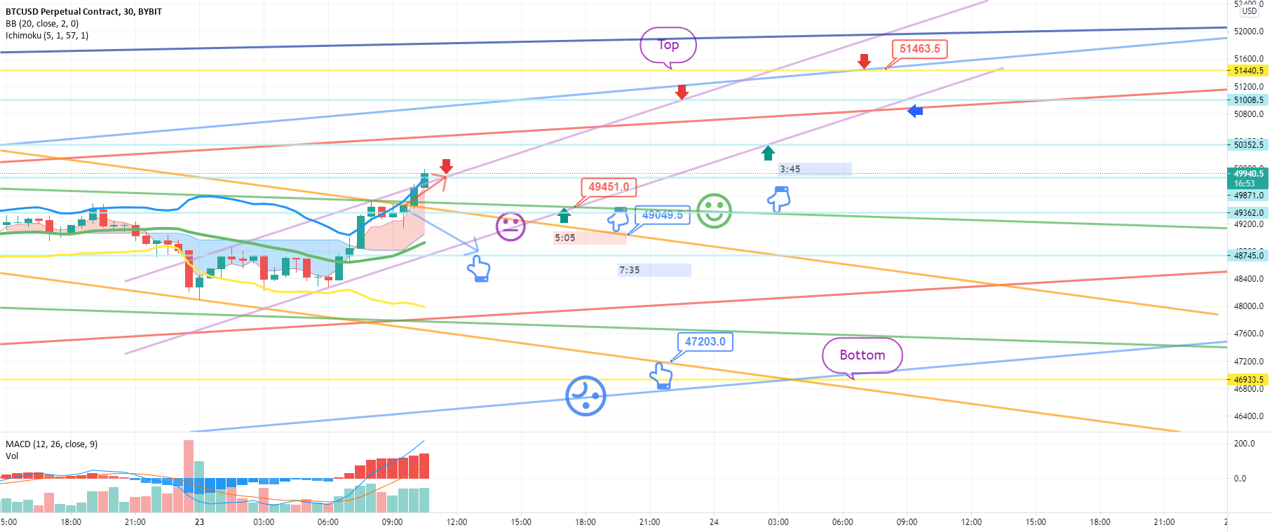 August 23 BTCUSD Bybit Chart Analysis for BYBIT:BTCUSD by BitCoinGuide 1 August 23 BTCUSD Bybit Chart Analysis for BYBIT:BTCUSD by BitCoinGuide
