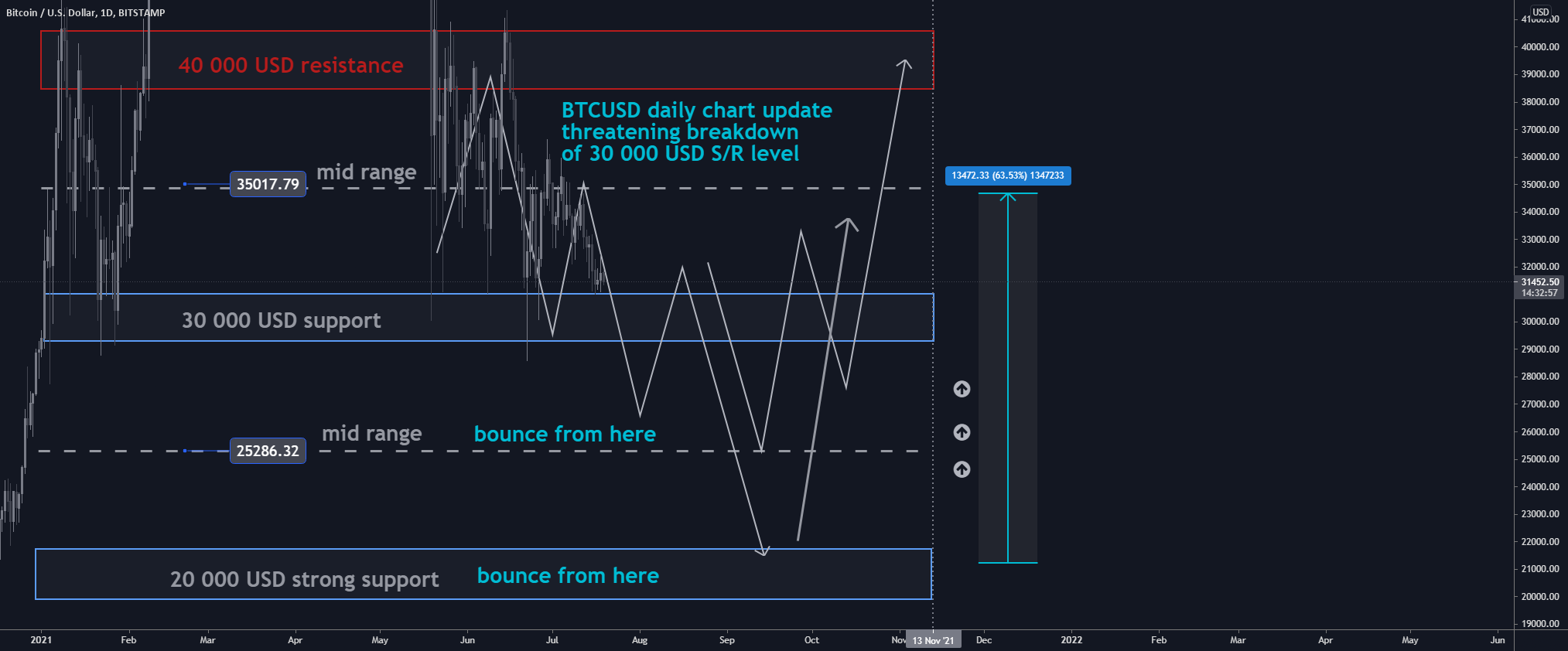 BTCUSD D1: May hit 20 000 in complex correction(SL/TP)(UPDATED) for BITSTAMP:BTCUSD by ProjectSyndicate 1 BTCUSD D1: May hit 20 000 in complex correction(SL/TP)(UPDATED) for BITSTAMP:BTCUSD by ProjectSyndicate