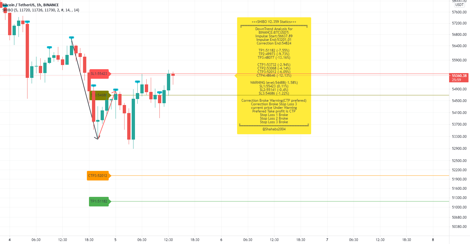 Quick BTCUSDT Price Prediction (1H) for BINANCE:BTCUSDT by shahabs2004 1 Quick BTCUSDT Price Prediction (1H) for BINANCE:BTCUSDT by shahabs2004