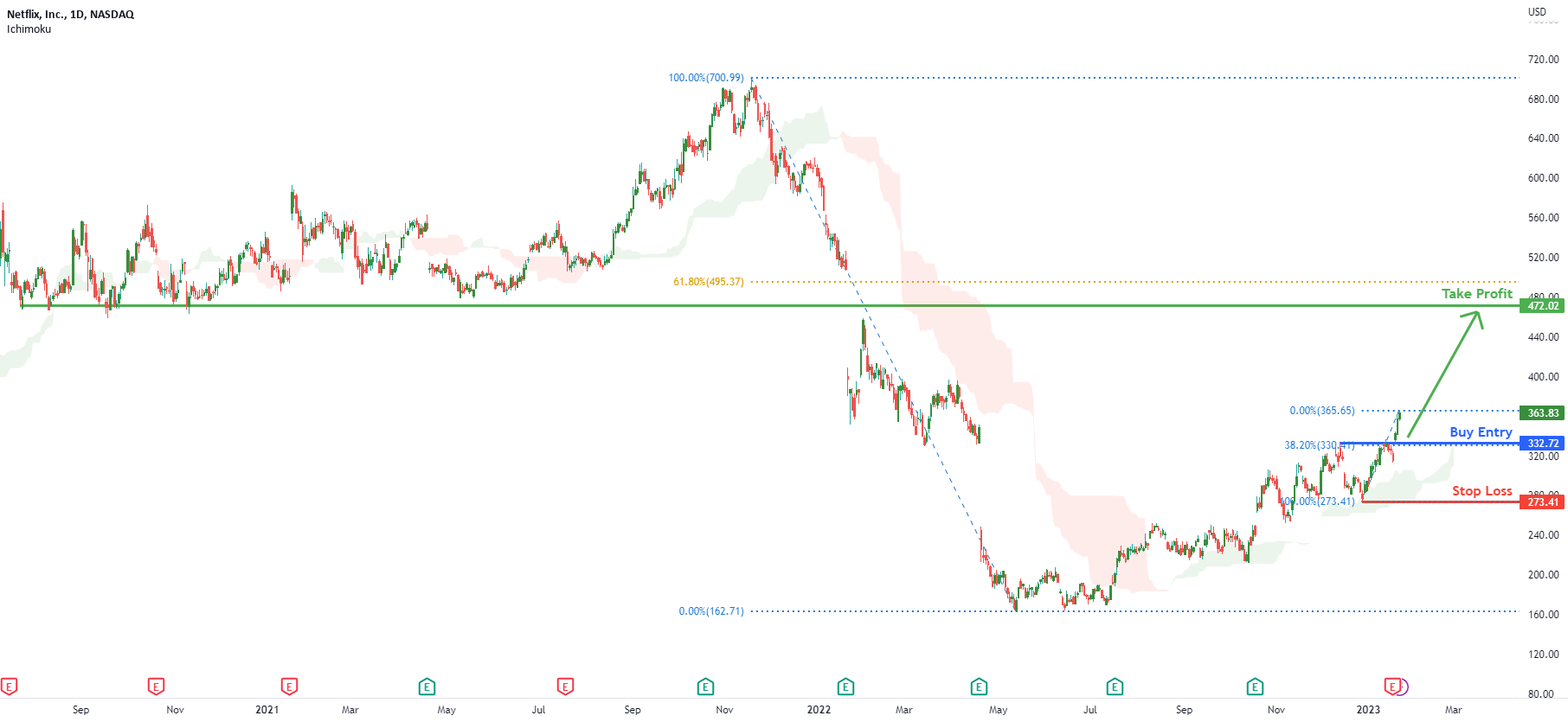 NFLX Potential for Bullish Rise | 25th January 2023 for NASDAQ:NFLX by desmondlzw 1 NFLX Potential for Bullish Rise | 25th January 2023 for NASDAQ:NFLX by desmondlzw