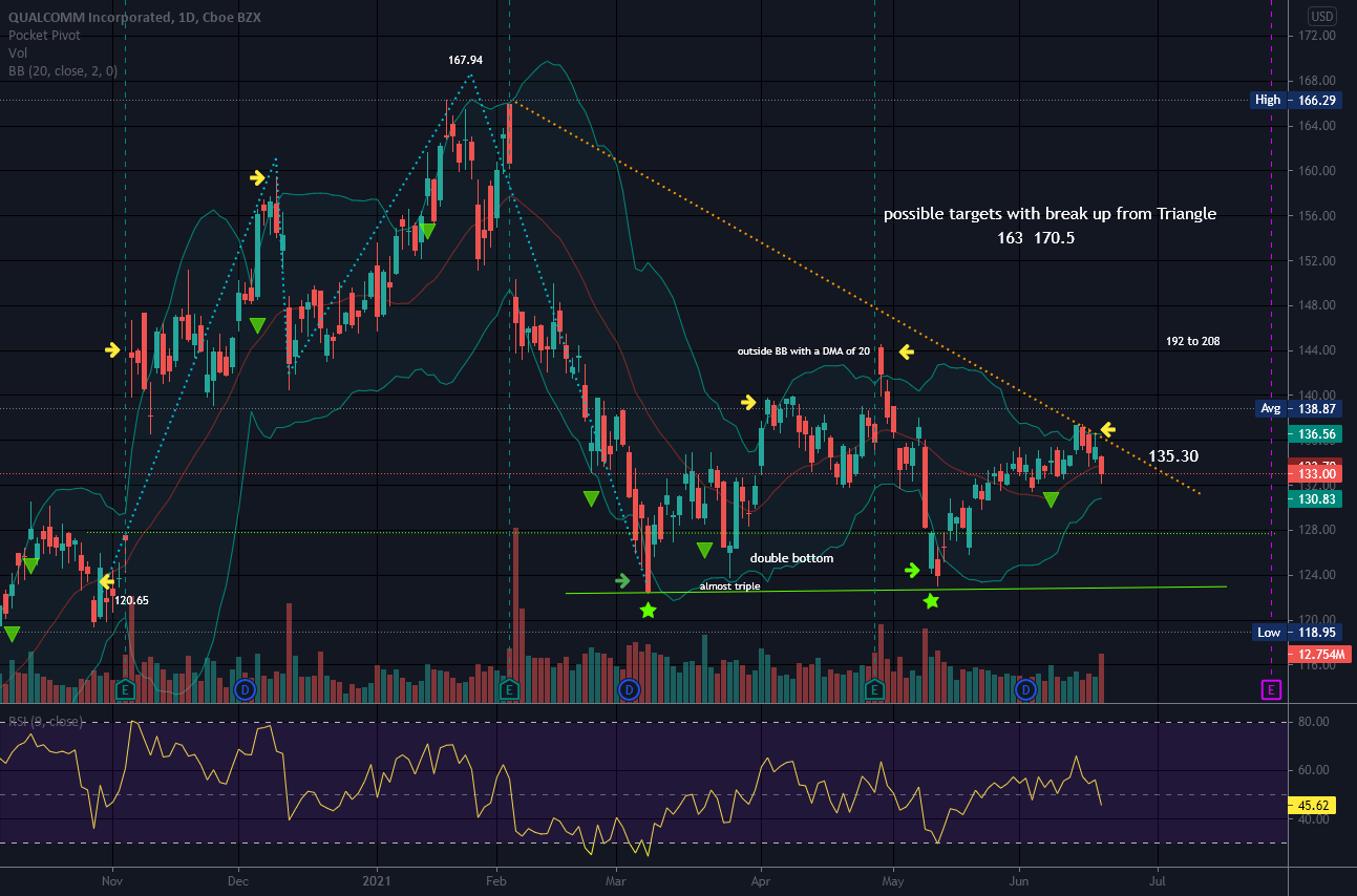 Descending Triangles do not always break to the downside for NASDAQ:QCOM by lauralea 1 Descending Triangles do not always break to the downside for NASDAQ:QCOM by lauralea