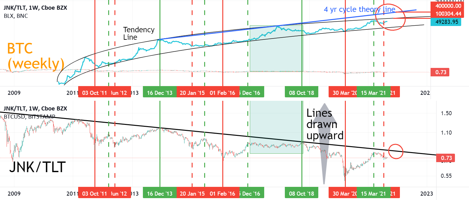 JNK/TLT and BTC plot for AMEX:JNK by gz1968 1 JNK/TLT and BTC plot for AMEX:JNK by gz1968