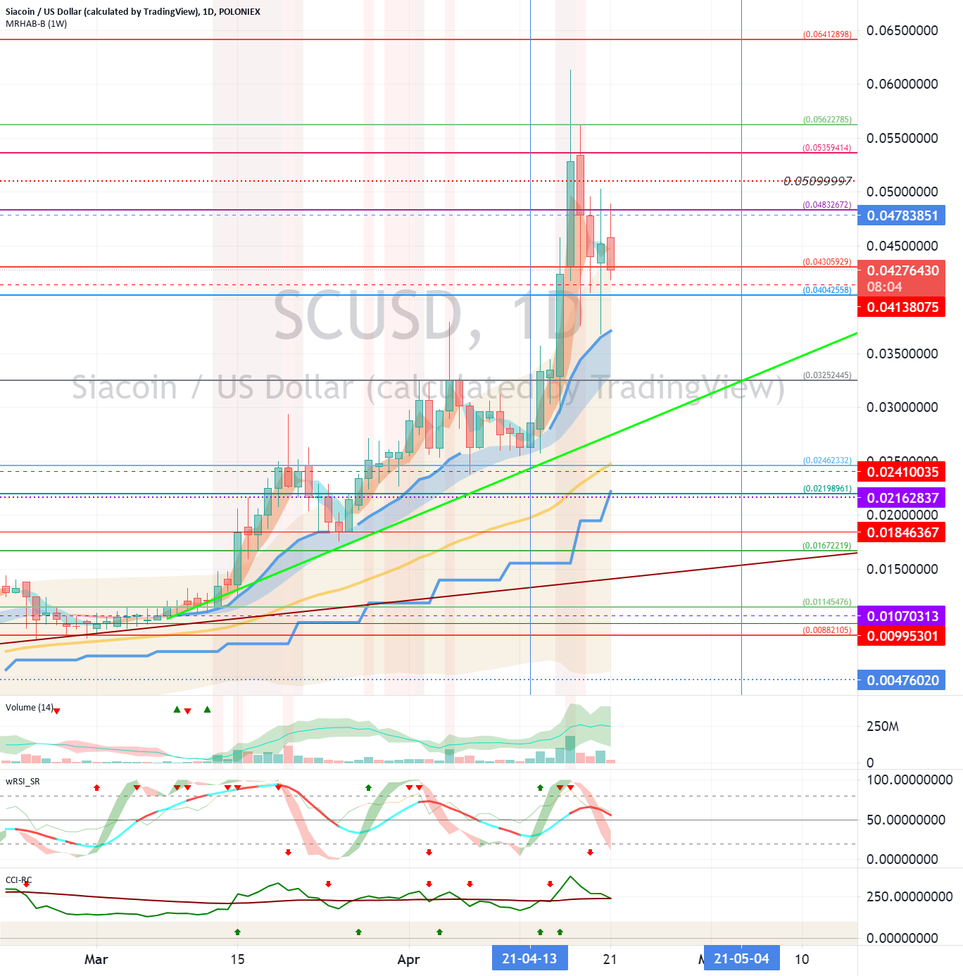 Siacoin (SC) - April 22 for POLONIEX:SCUSD by readCrypto 1 Siacoin (SC) - April 22 for POLONIEX:SCUSD by readCrypto
