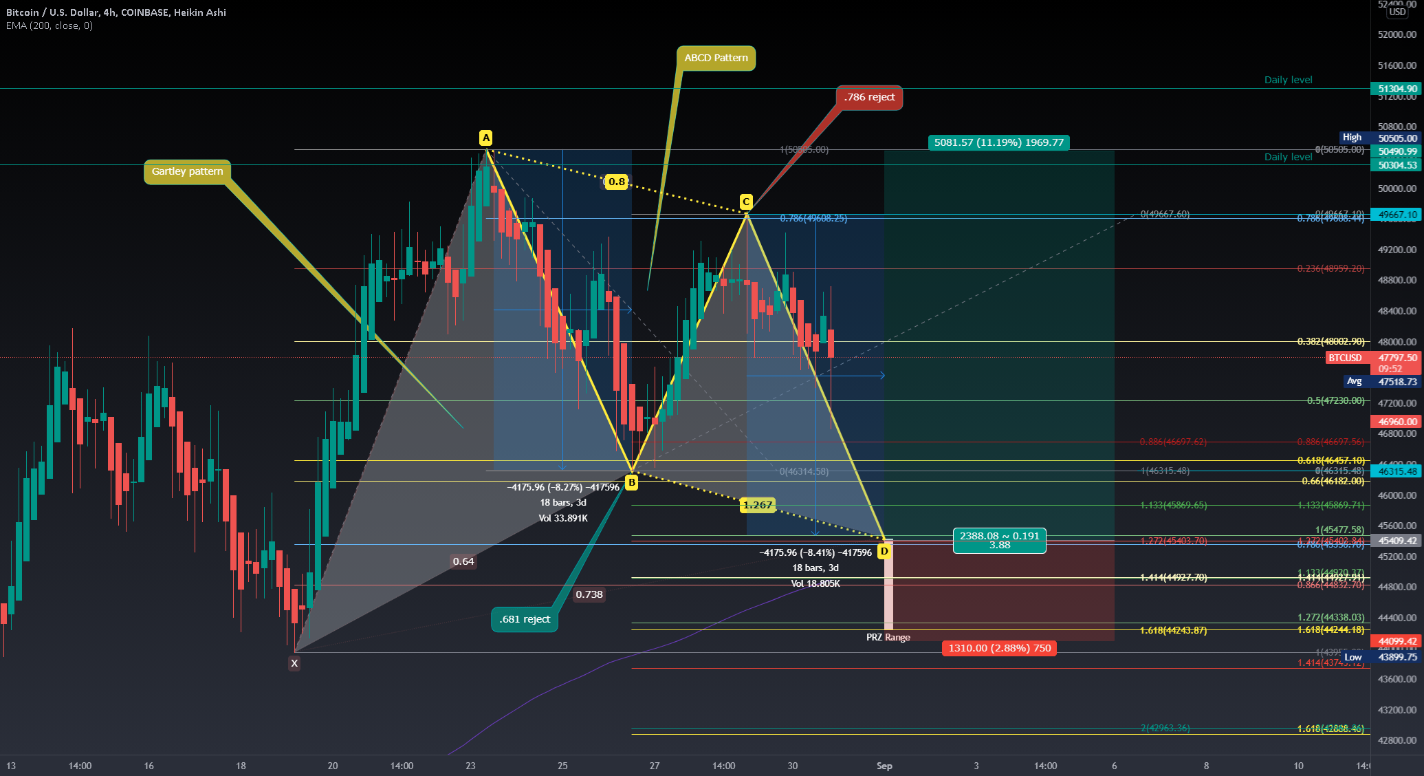 Bitcoin Gartley + ABCD Hormonic for COINBASE:BTCUSD by Chahin073 1 Bitcoin Gartley + ABCD Hormonic for COINBASE:BTCUSD by Chahin073
