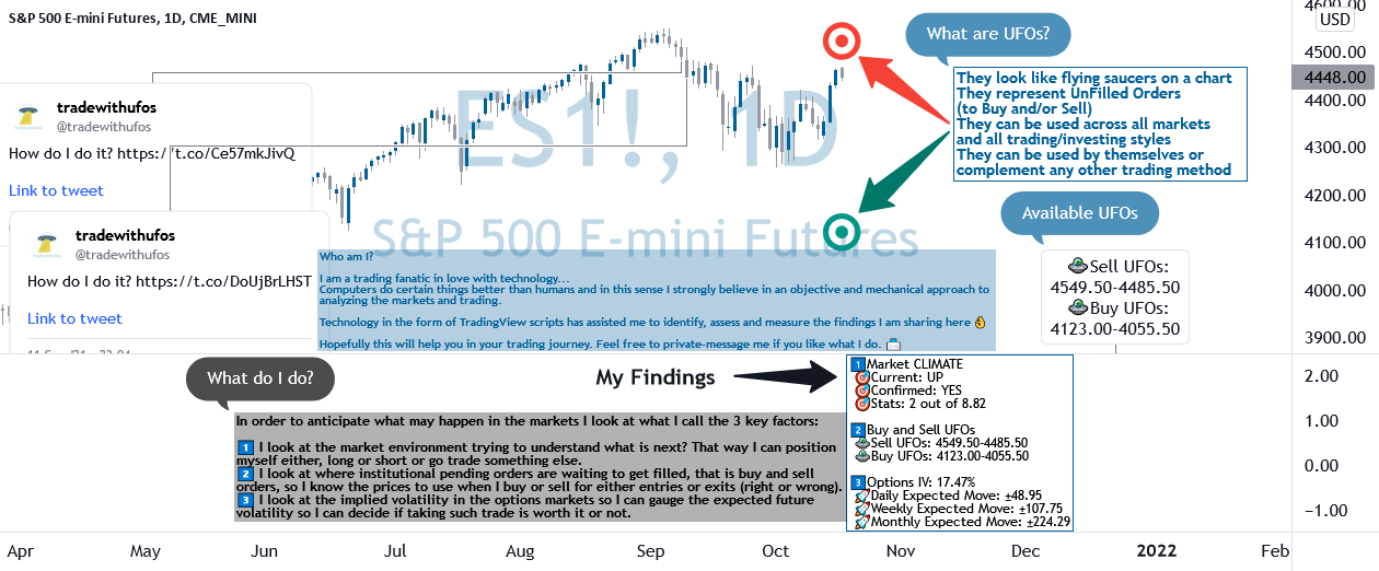 Daily Checklist Before The Market Opens | Oct-18 2021 for CME_MINI:ES1! by UFO3Dtrader 1 Daily Checklist Before The Market Opens | Oct-18 2021 for CME_MINI:ES1! by UFO3Dtrader