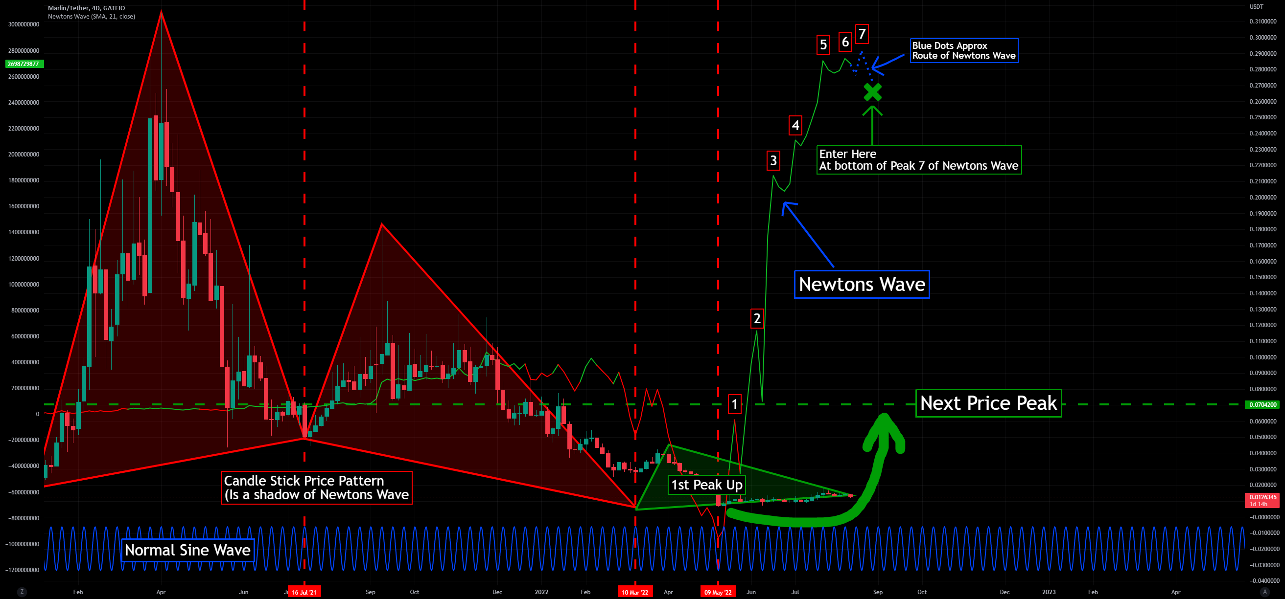Pond Marlin - This Will Be A Nice Catch - 483% Gains for GATEIO:PONDUSDT by NewtonsWave 1 Pond Marlin - This Will Be A Nice Catch - 483% Gains for GATEIO:PONDUSDT by NewtonsWave