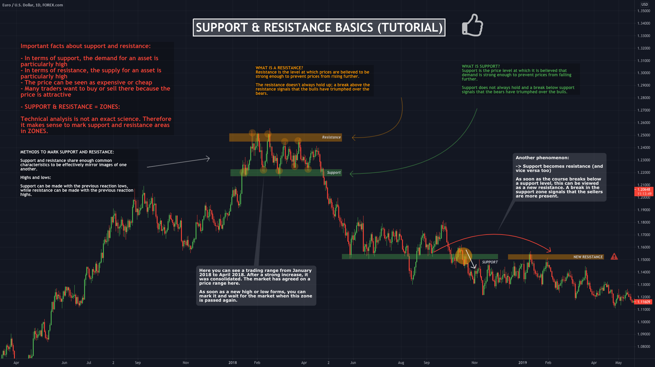 Support & Resistance Basics (Tutorial) for FOREXCOM:EURUSD by TizTrader 1 Support & Resistance Basics (Tutorial) for FOREXCOM:EURUSD by TizTrader