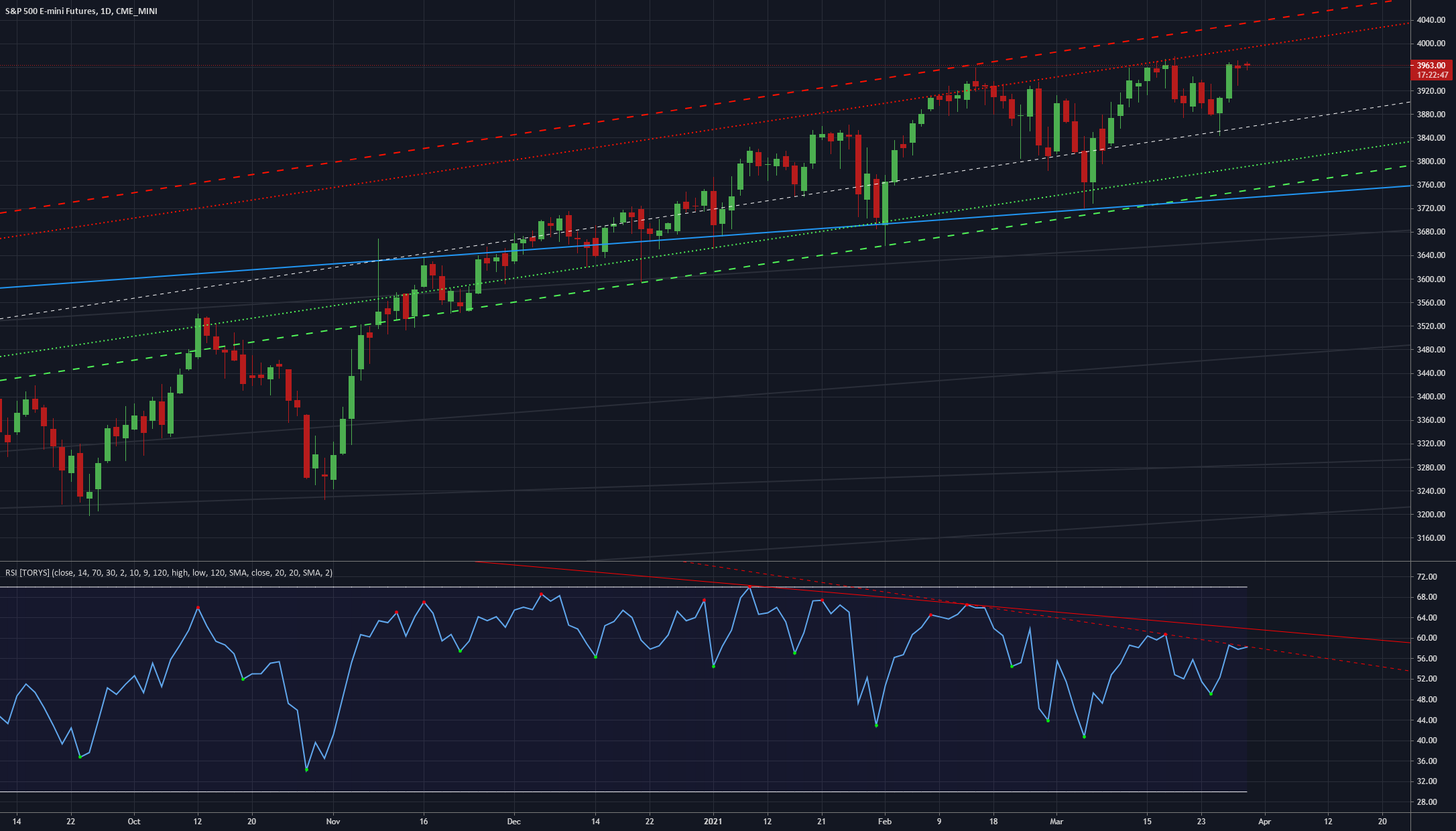 This Isn't 2020 Anymore - ES 03/29/2021 for CME_MINI:ES1! by Itsallsotiresome 1 This Isn't 2020 Anymore - ES 03/29/2021 for CME_MINI:ES1! by Itsallsotiresome