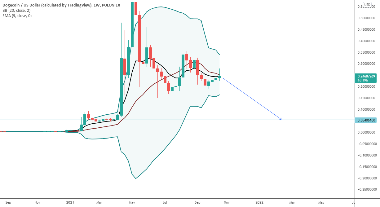 DOGEUSD - 0.05$ for POLONIEX:DOGEUSD by Golvest163 1 DOGEUSD - 0.05$ for POLONIEX:DOGEUSD by Golvest163