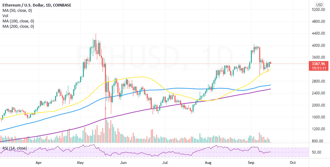 ETH Is One Crucial Bump Away From Exploding To $4,000 for COINBASE:ETHUSD by CoinGape 1 ETH Is One Crucial Bump Away From Exploding To $4,000 for COINBASE:ETHUSD by CoinGape