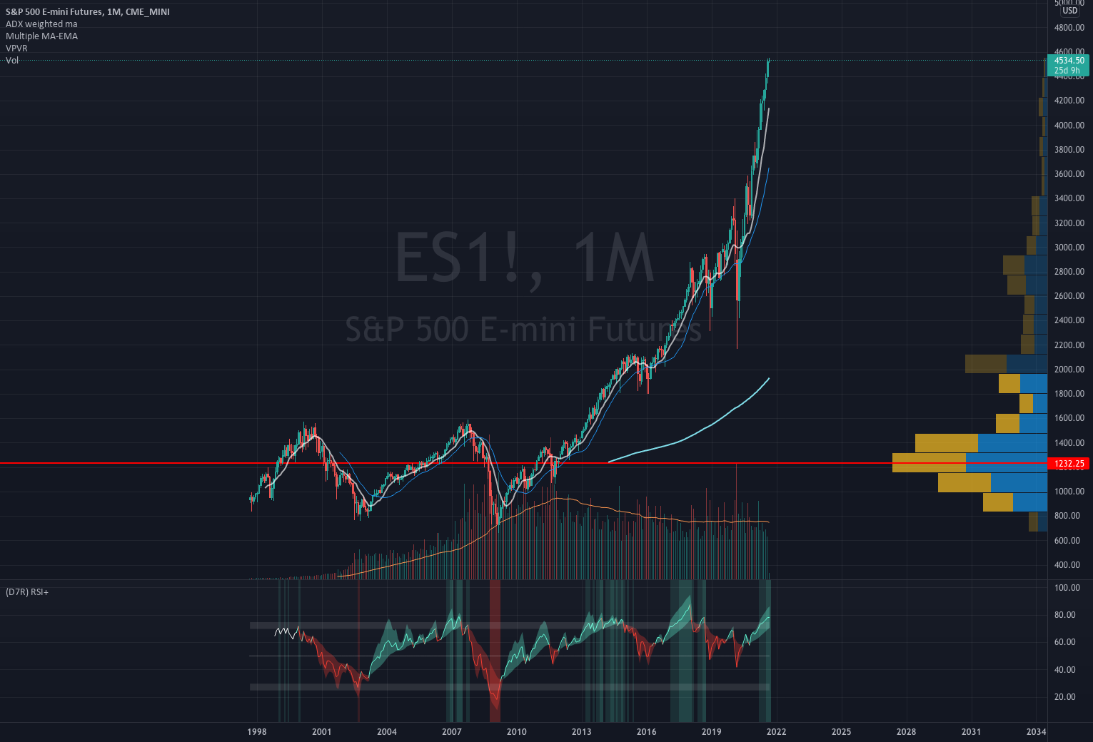 The S&P 500 Over-extended monthly update for CME_MINI:ES1! by LazyBull5 1 The S&P 500 Over-extended monthly update for CME_MINI:ES1! by LazyBull5
