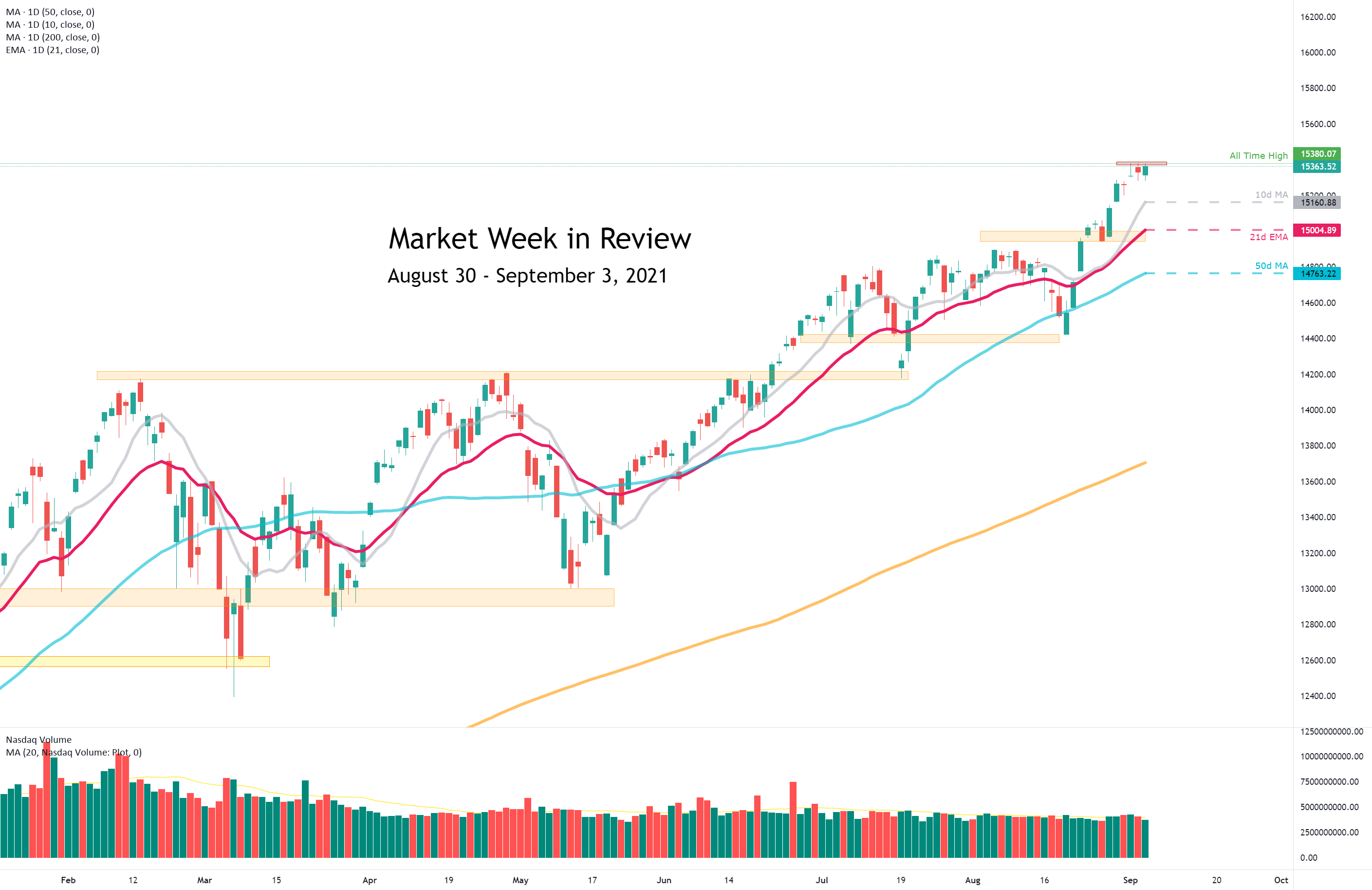 Market Week in Review - 8/30/2021 - 9/3/2021 for NASDAQ:IXIC by drewby4321 1 Market Week in Review - 8/30/2021 - 9/3/2021 for NASDAQ:IXIC by drewby4321