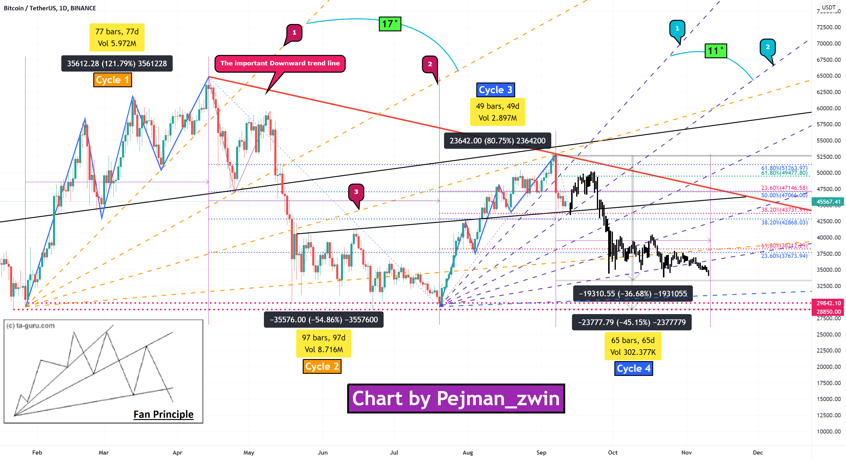Bitcoin Analyze (Cycles)!!!🔄 for BINANCE:BTCUSDT by pejman_zwin 1 Bitcoin Analyze (Cycles)!!!🔄 for BINANCE:BTCUSDT by pejman_zwin