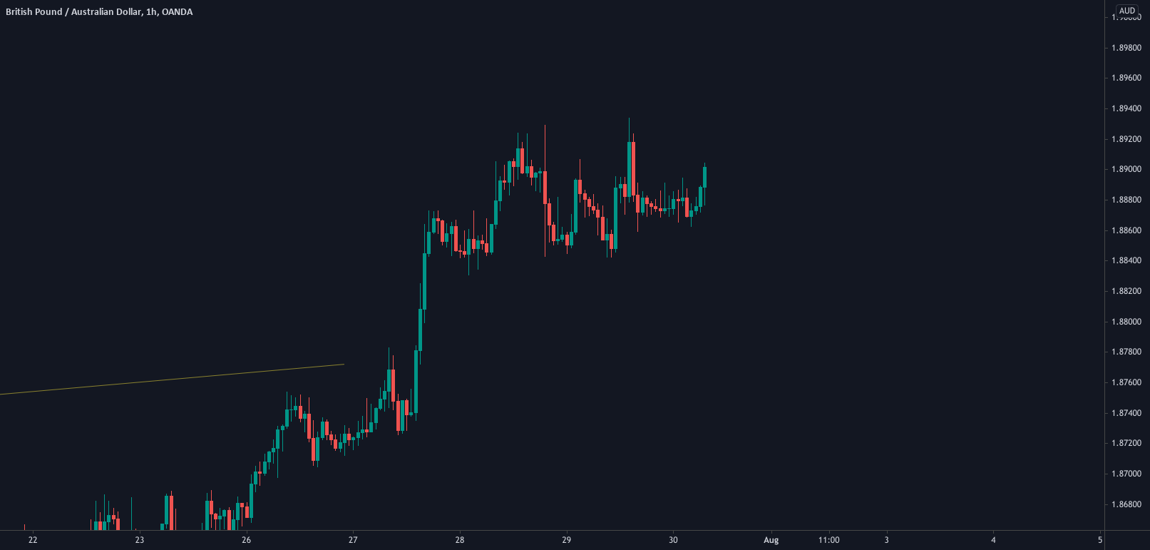 CHF/JPY, EUR/AUD and GBP/AUD on watch for me today. for OANDA:GBPAUD by StewySongs 1 CHF/JPY, EUR/AUD and GBP/AUD on watch for me today. for OANDA:GBPAUD by StewySongs