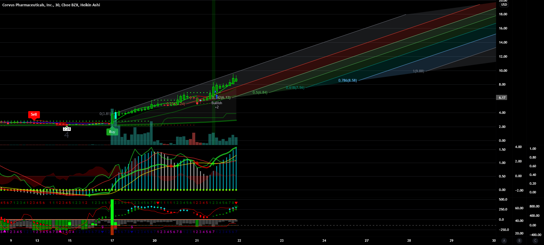 $CRVS for NASDAQ:CRVS by Rocky88888888888 1 $CRVS for NASDAQ:CRVS by Rocky88888888888