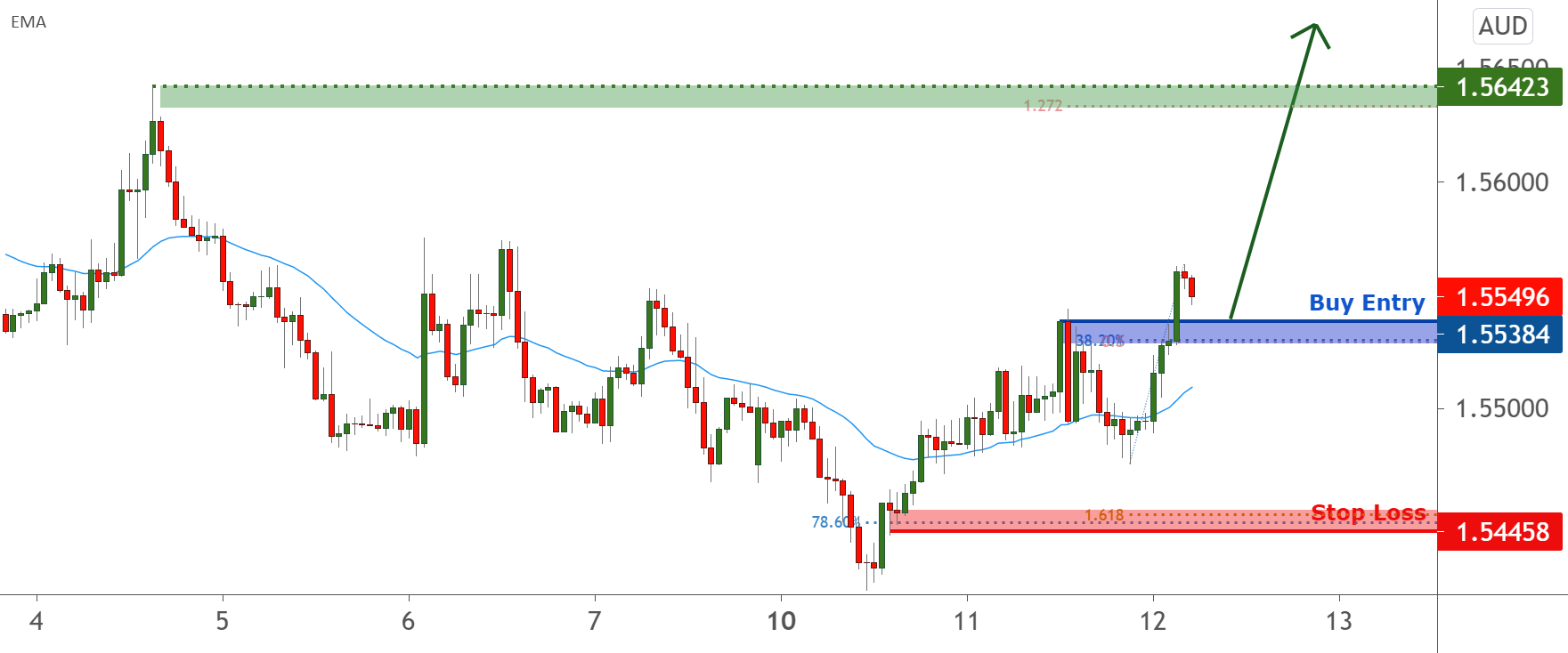 Possible trend shift in EURAUD – going long for FX:EURAUD by FXCM 1 Possible trend shift in EURAUD – going long for FX:EURAUD by FXCM