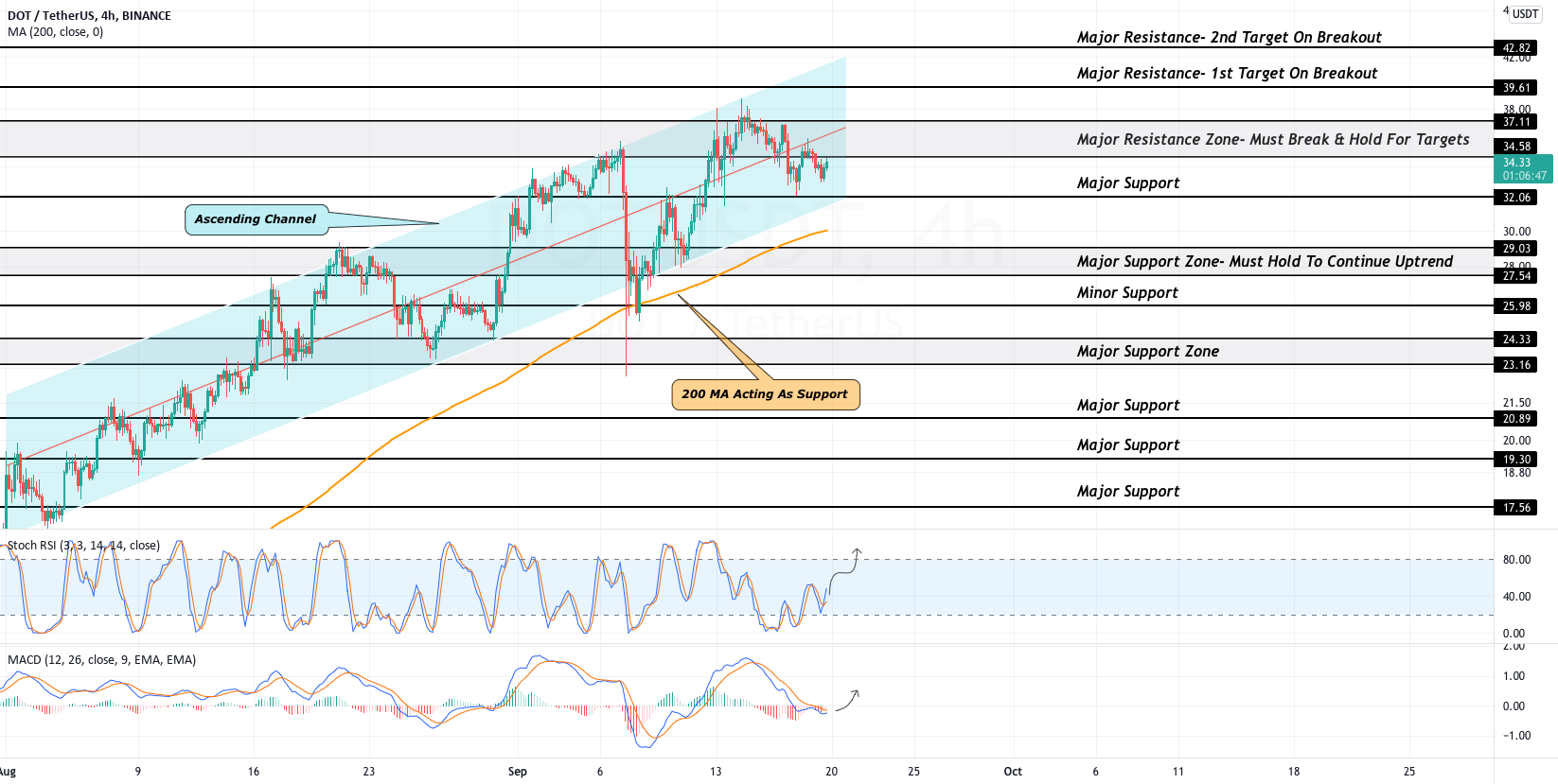 Polkadot Rides Ascending Channel Near All Time High for BINANCE:DOTUSDT by CoinGape 1 Polkadot Rides Ascending Channel Near All Time High for BINANCE:DOTUSDT by CoinGape