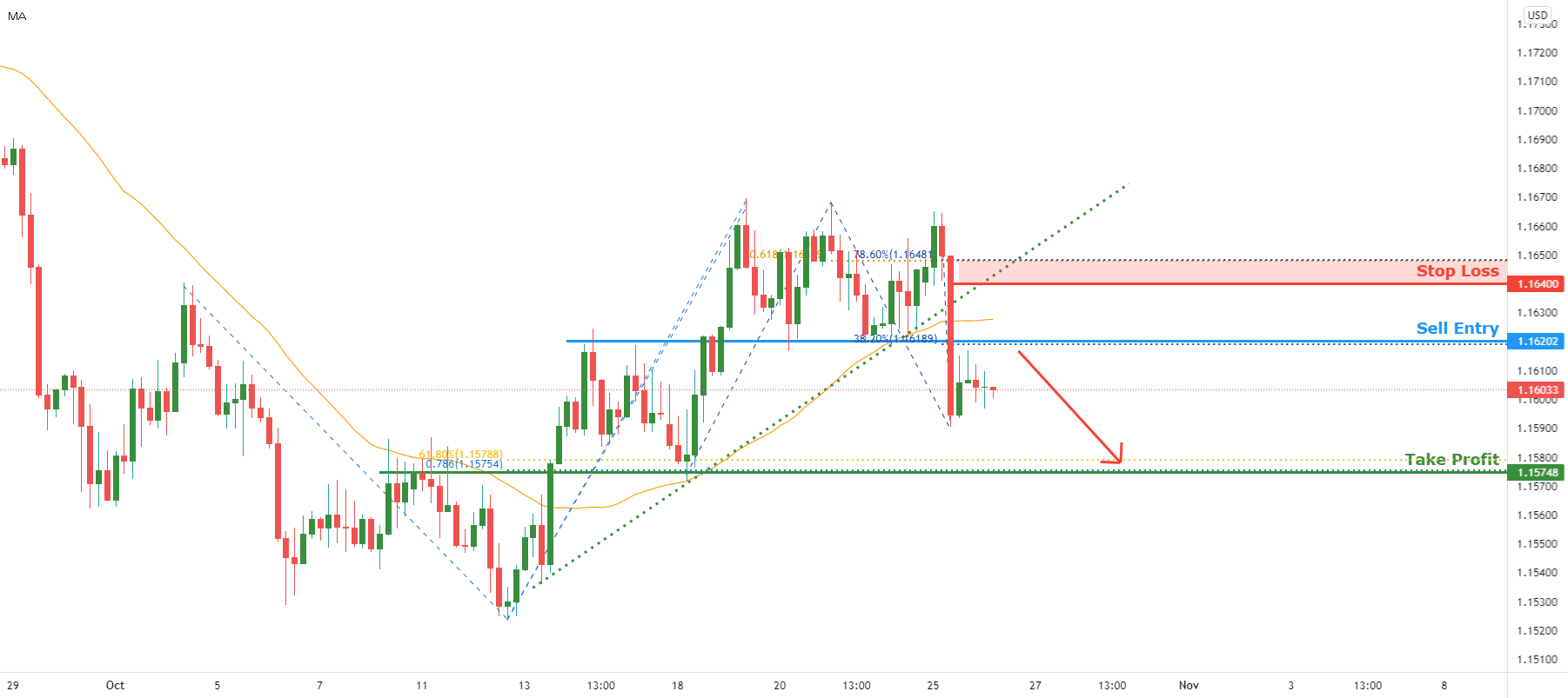 EURUSD potential for further downside | 26th Oct for FX:EURUSD by desmondlzw 1 EURUSD potential for further downside | 26th Oct for FX:EURUSD by desmondlzw