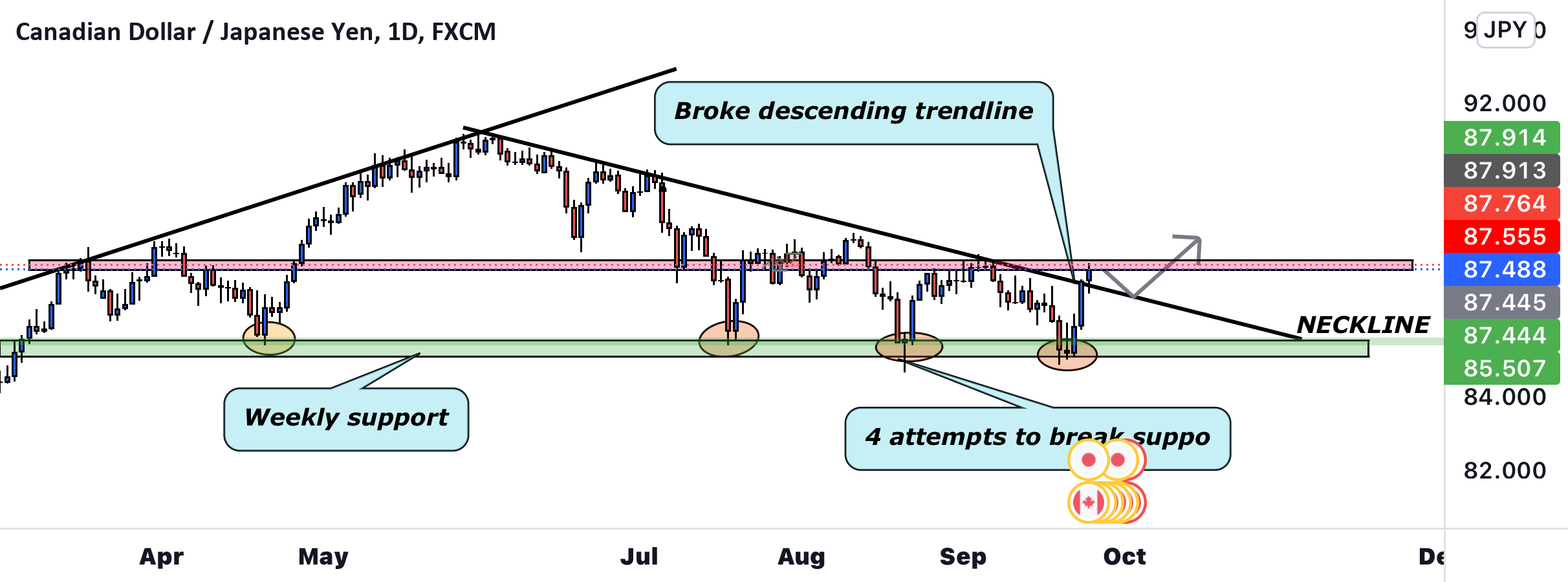 CJ (CADJPY) bias long for FX:CADJPY by Kingforextrader1 1 CJ (CADJPY) bias long for FX:CADJPY by Kingforextrader1