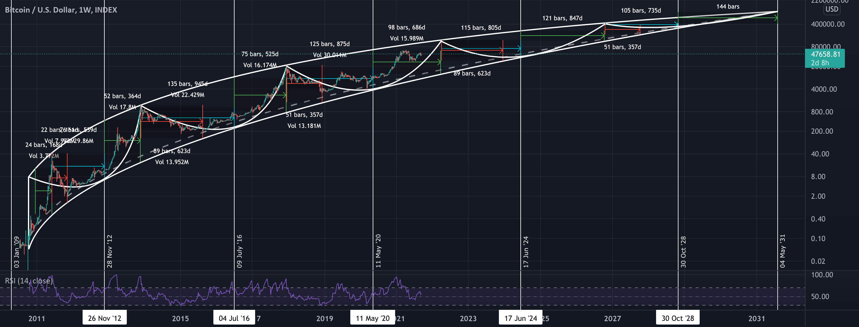 Bitcoin Road Map to One Million (Curve) for INDEX:BTCUSD by aGedzy 1 Bitcoin Road Map to One Million (Curve) for INDEX:BTCUSD by aGedzy