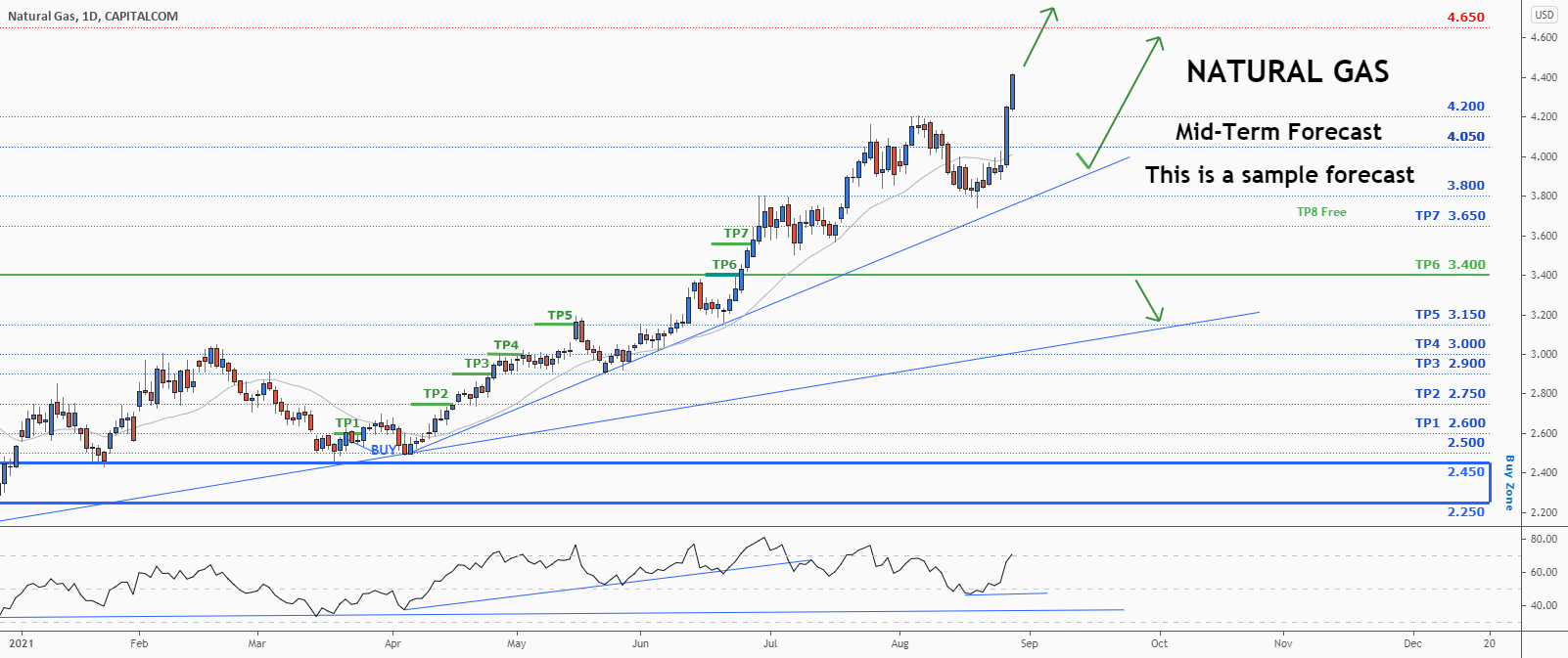 đź’ˇNGAS (NAT.GAS) - Weekly Technical Analysis Update for CAPITALCOM:NATURALGAS by ForecastCity_World 1 đź’ˇNGAS (NAT.GAS) - Weekly Technical Analysis Update for CAPITALCOM:NATURALGAS by ForecastCity_World