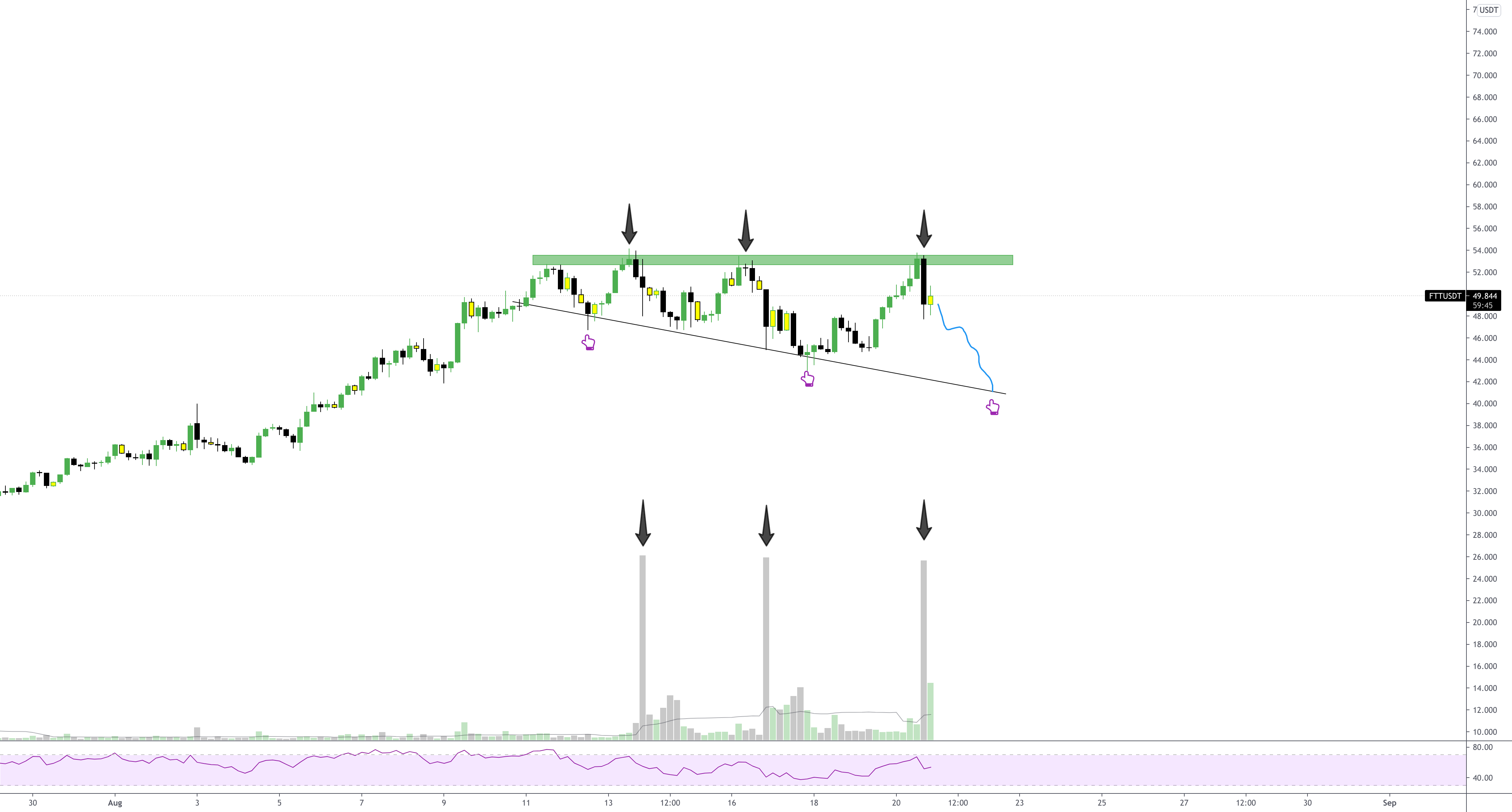 FTTUSDT - WOW !! 🤫 for BINANCE:FTTUSDT by CryptoColugo 1 FTTUSDT - WOW !! 🤫 for BINANCE:FTTUSDT by CryptoColugo