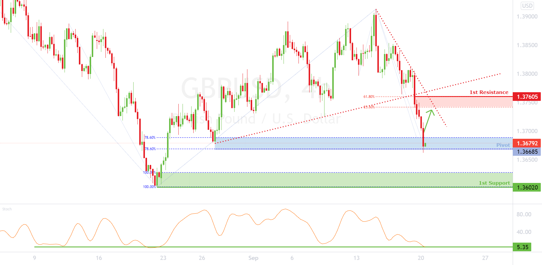 GBPUSD approaching pivot, potential for bounce! for FX:GBPUSD by FXCM 1 GBPUSD approaching pivot, potential for bounce! for FX:GBPUSD by FXCM