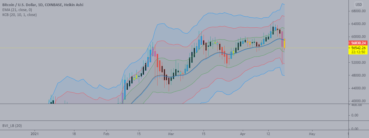 Bitcoin: Surpise Selloff for COINBASE:BTCUSD by Steven7960 1 Bitcoin: Surpise Selloff for COINBASE:BTCUSD by Steven7960