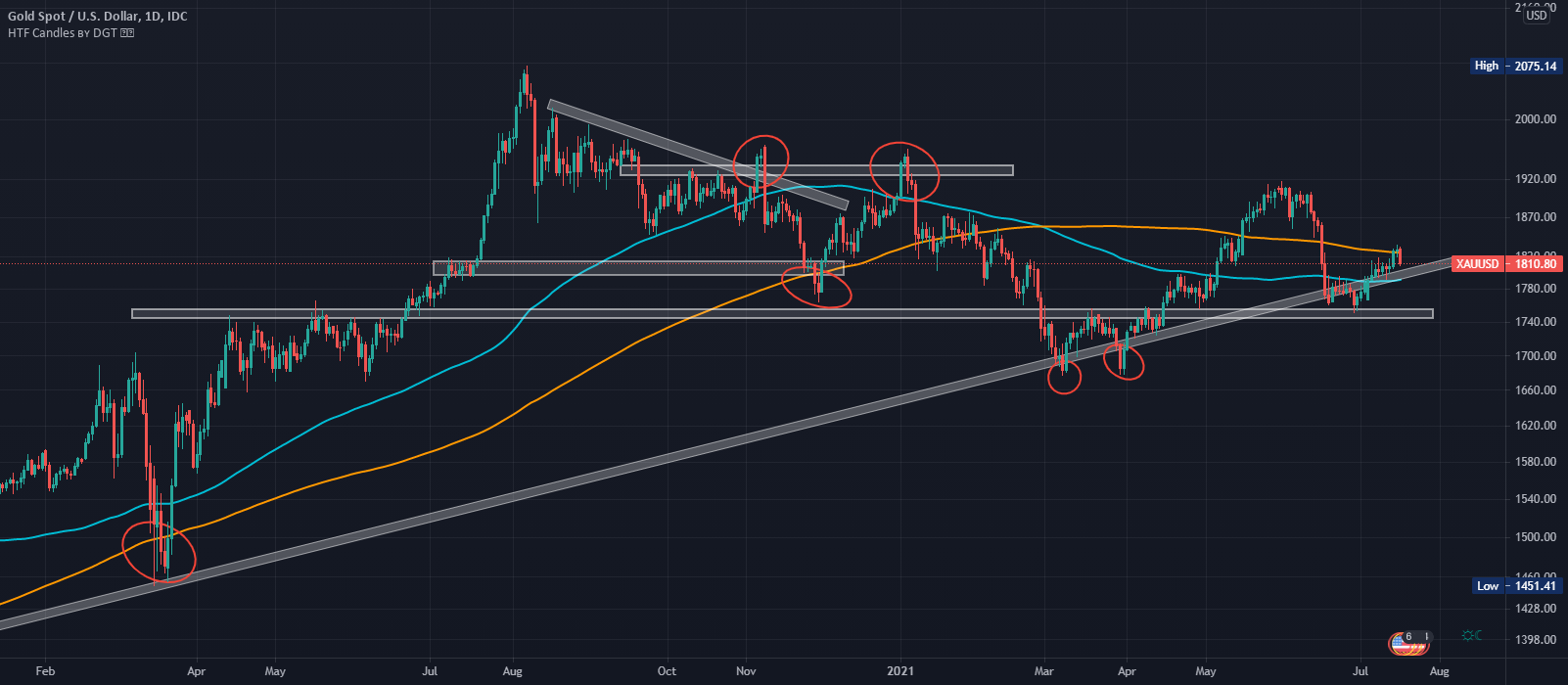 Stop Loss Hunting for FX_IDC:XAUUSD by dgtrd 1 Stop Loss Hunting for FX_IDC:XAUUSD by dgtrd