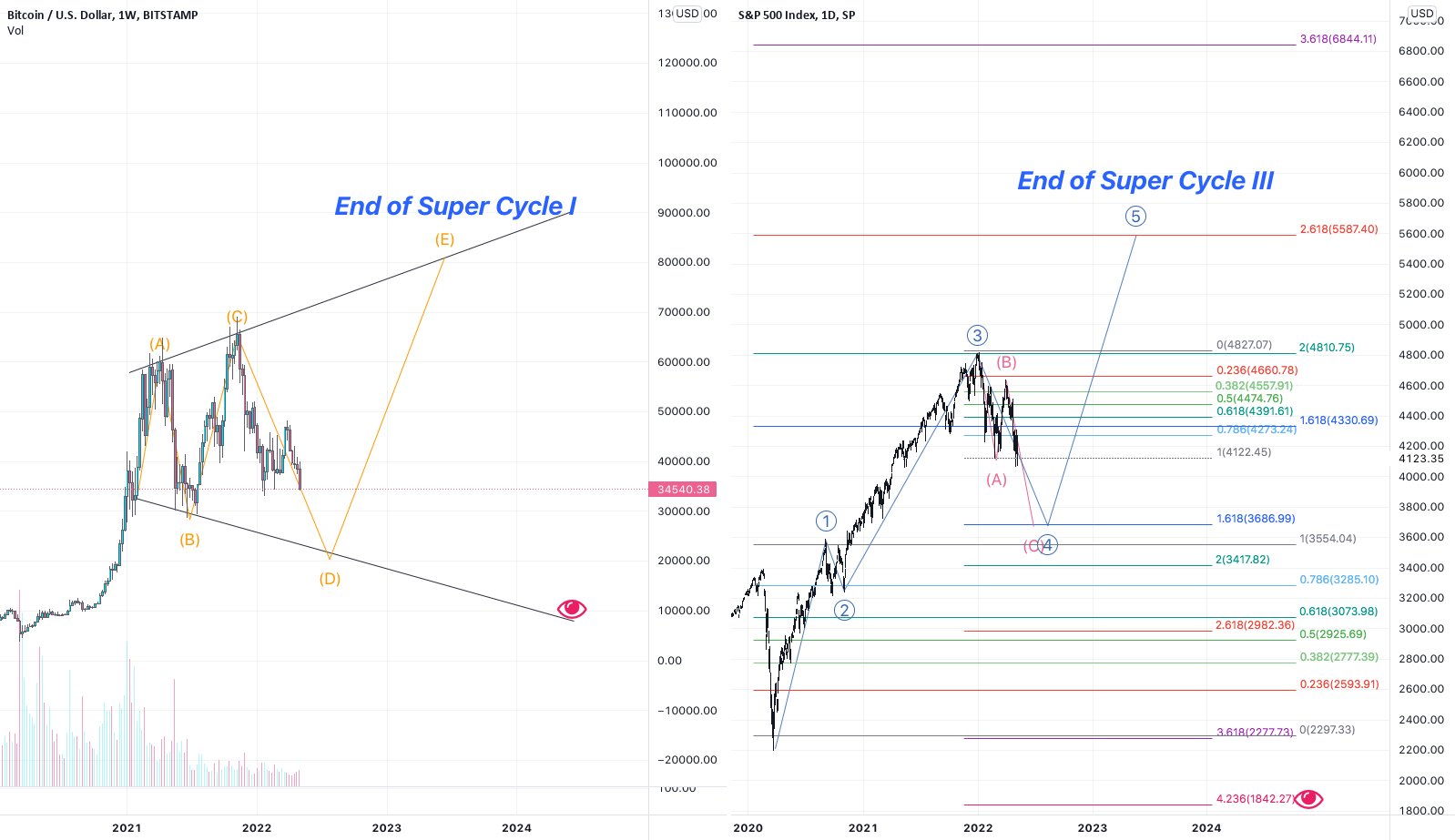 End of Super Cycles for Bitcoin & S&P 500 for SP:SPX by Gpap90 1 End of Super Cycles for Bitcoin & S&P 500 for SP:SPX by Gpap90