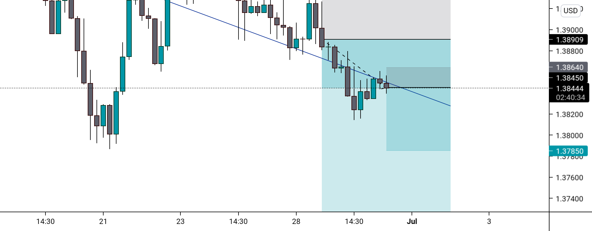 GBPUSD REENTRY SELL SETUP for FOREXCOM:GBPUSD by okako_trading 1 GBPUSD REENTRY SELL SETUP for FOREXCOM:GBPUSD by okako_trading