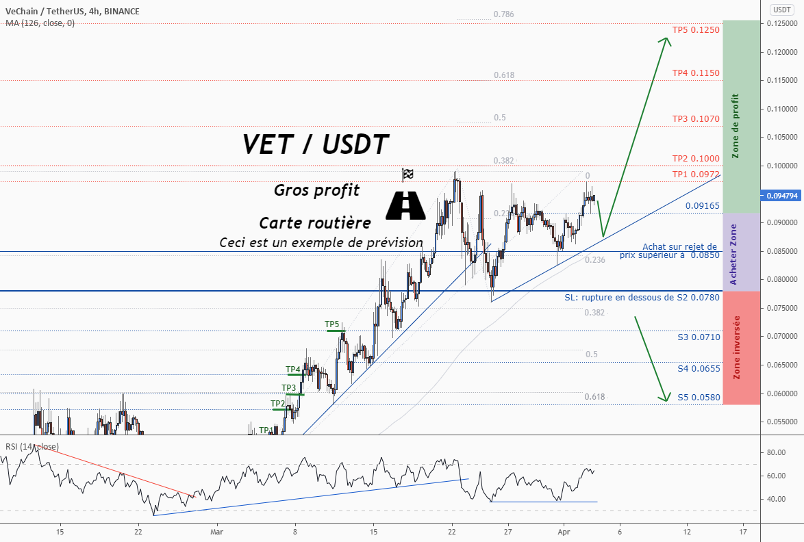 š”Ne manquez pas cette grande opportunitĆ© dāachat de VETUSDT for BINANCE:VETUSDT by ForecastCity_Francais 1 š”Ne manquez pas cette grande opportunitĆ© dāachat de VETUSDT for BINANCE:VETUSDT by ForecastCity_Francais