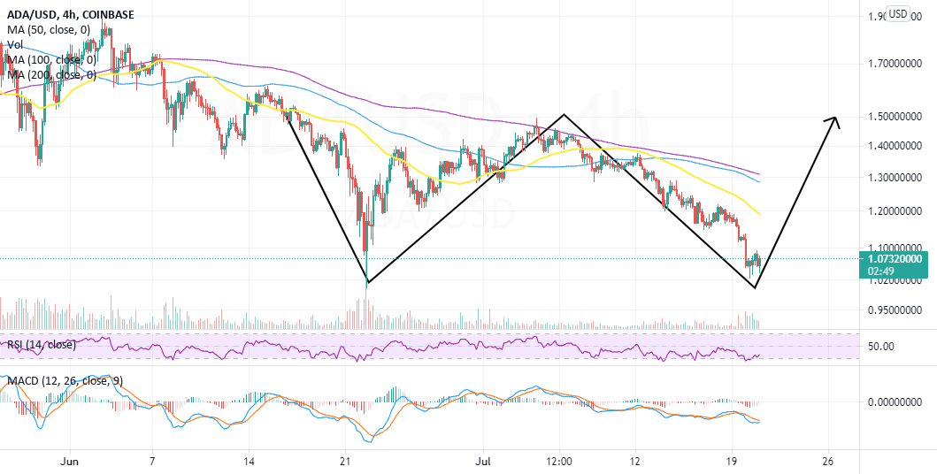 ADA Plummets To $1 But Colossal Recovery In The Offing for COINBASE:ADAUSD by CoinGape 1 ADA Plummets To $1 But Colossal Recovery In The Offing for COINBASE:ADAUSD by CoinGape