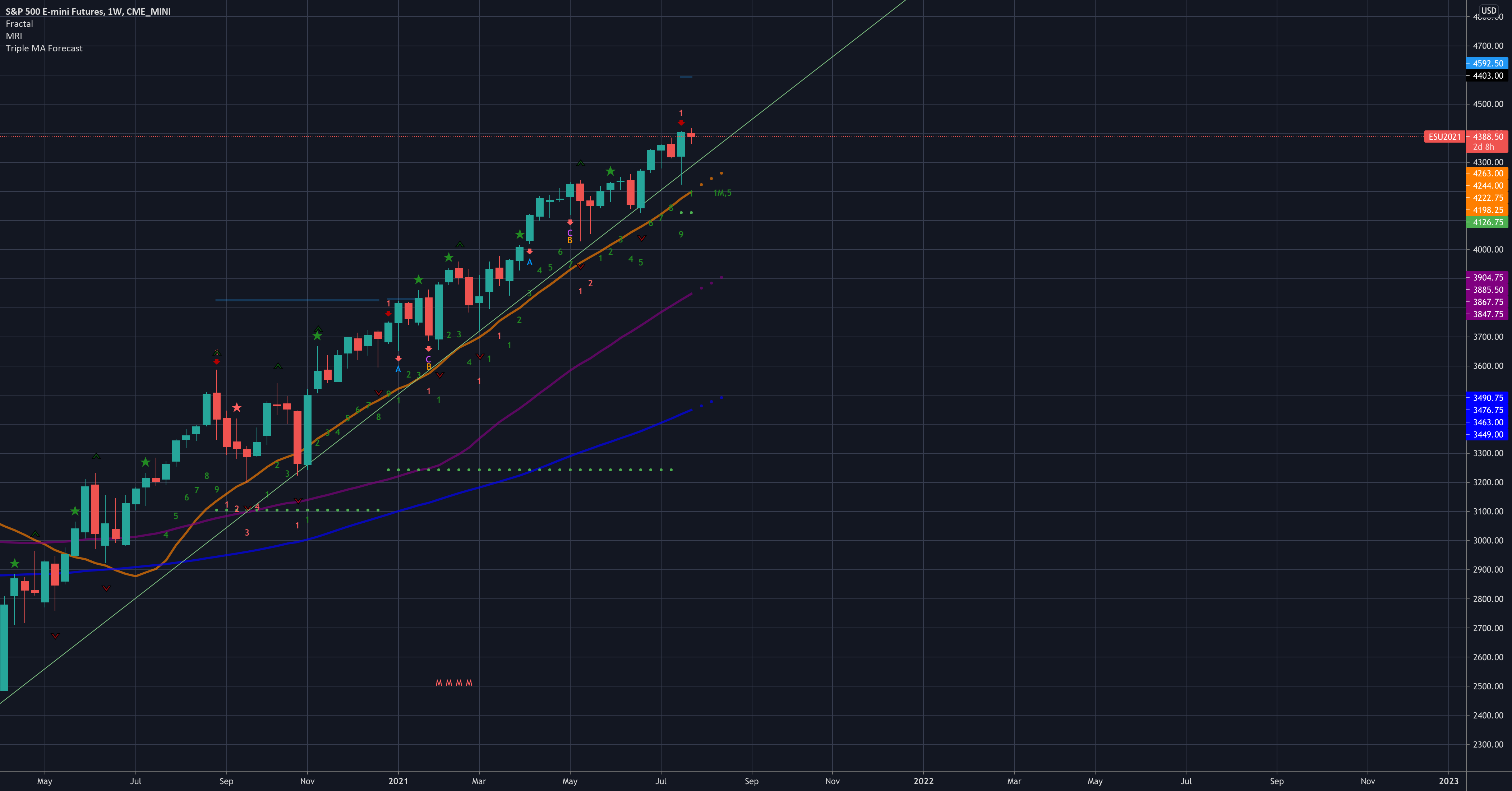 Market overview mid-week update - Week 30 for CME_MINI:ES1! by CoenKuijpers 1 Market overview mid-week update - Week 30 for CME_MINI:ES1! by CoenKuijpers