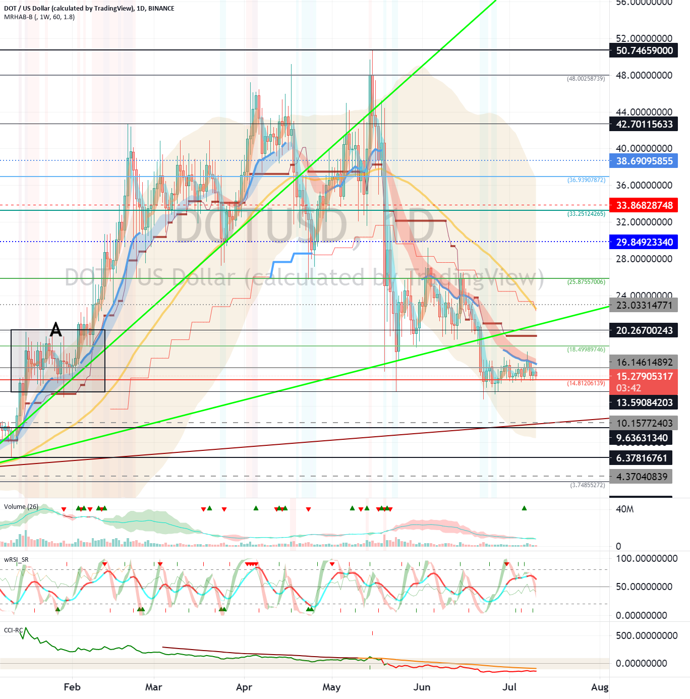 Polkadot (DOT) - July 11 for BINANCE:DOTUSD by readCrypto 1 Polkadot (DOT) - July 11 for BINANCE:DOTUSD by readCrypto