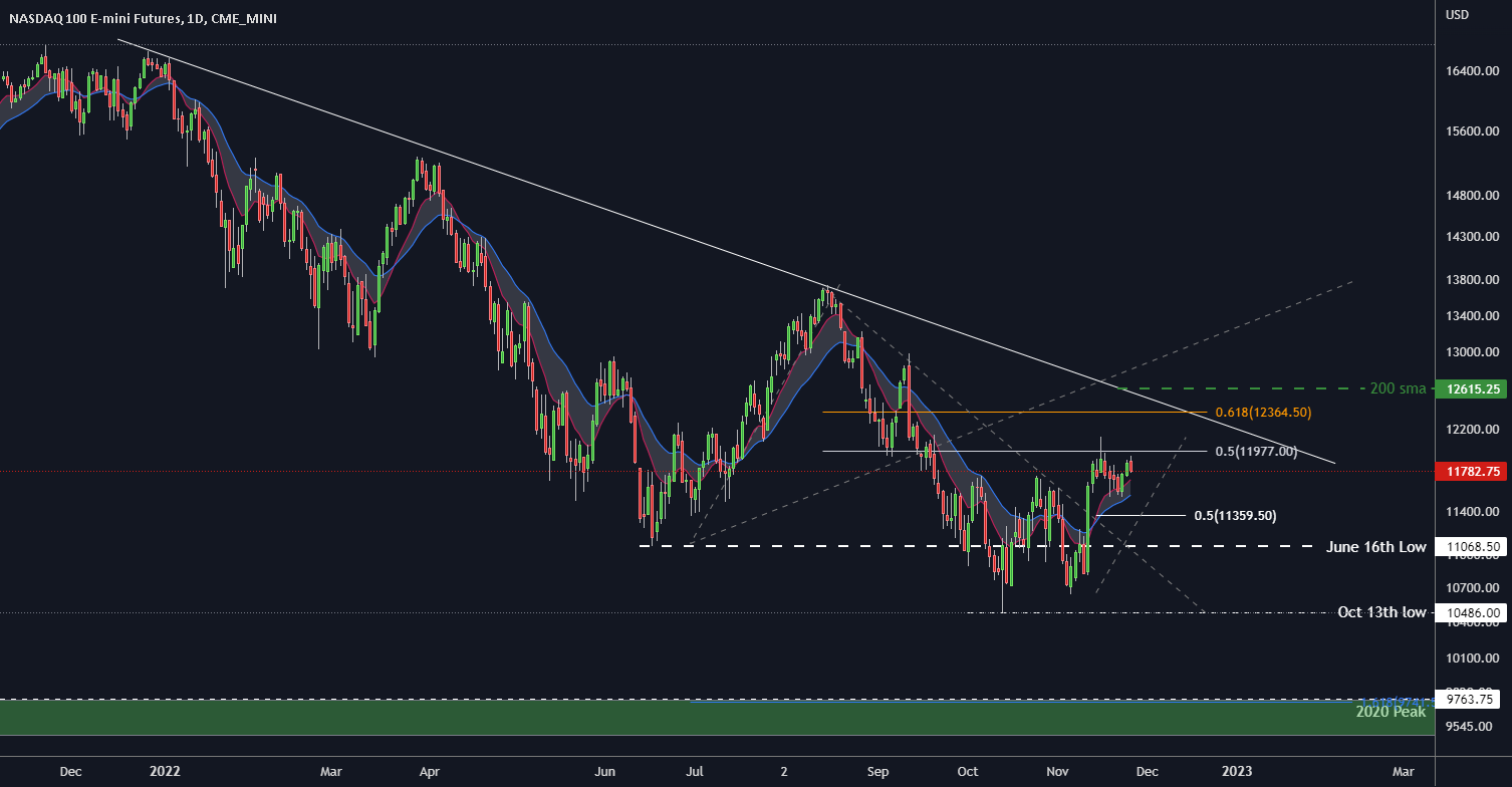NQ/QQQ Weekly Levels (Nov28-Dec2) for CME_MINI:NQ1! by WadeYendall - australian stock market news NQ/QQQ Weekly Levels (Nov28-Dec2) for CME_MINI:NQ1! by WadeYendall