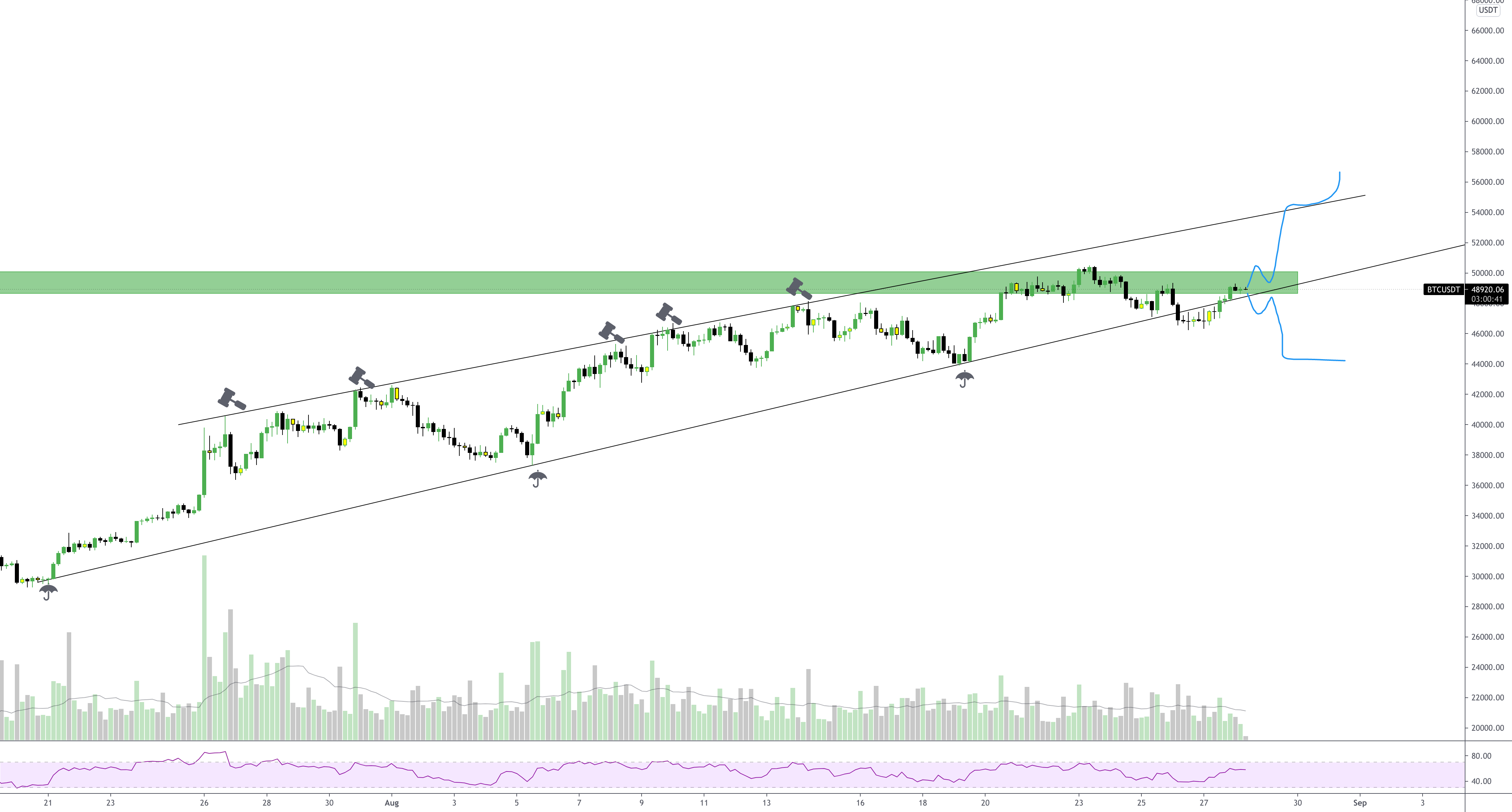 BTCUSDT -Right At Resistance ⚠️ for BINANCE:BTCUSDT by CryptoColugo 1 BTCUSDT -Right At Resistance ⚠️ for BINANCE:BTCUSDT by CryptoColugo